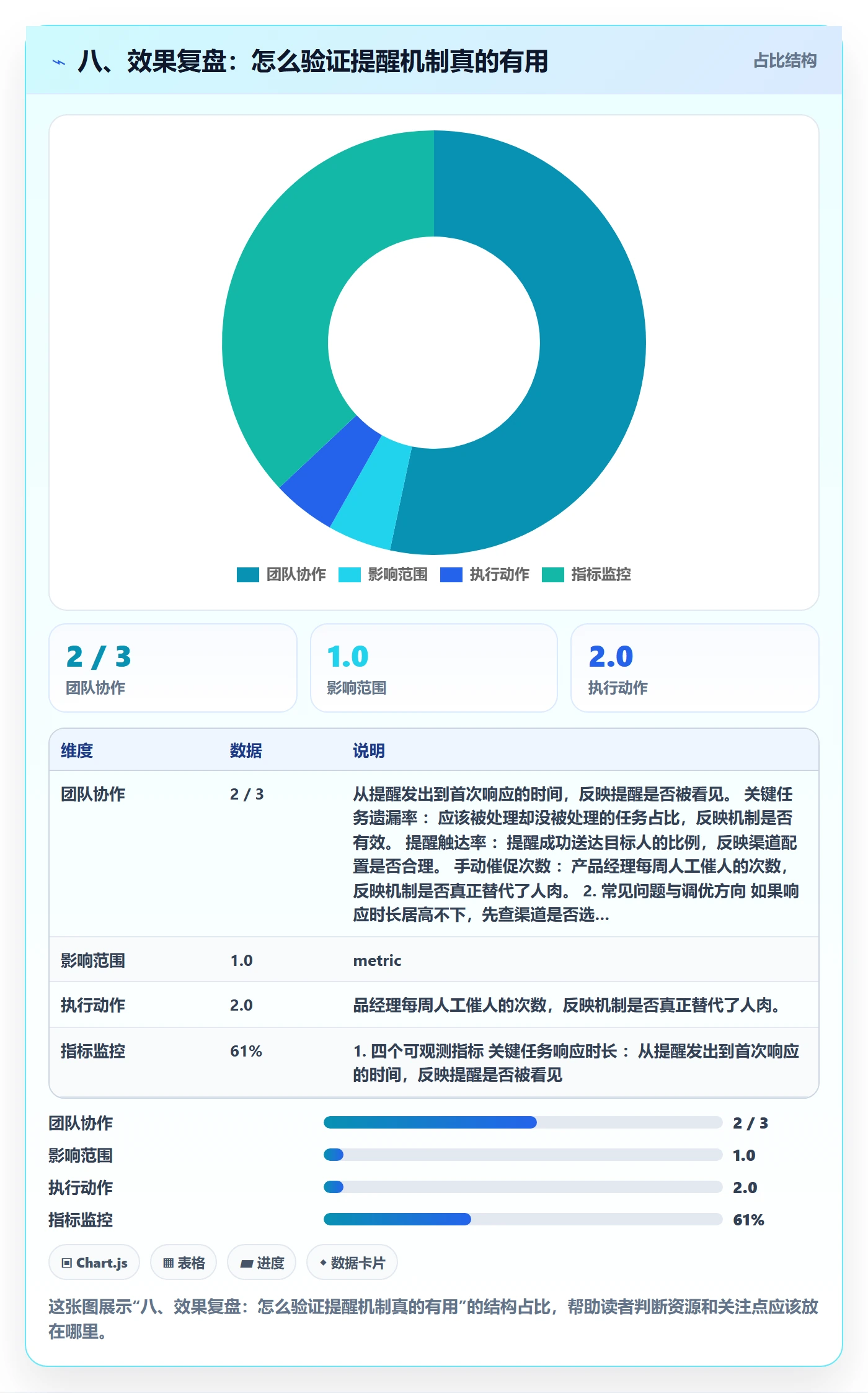 八、效果复盘:怎么验证提醒机制真的有用