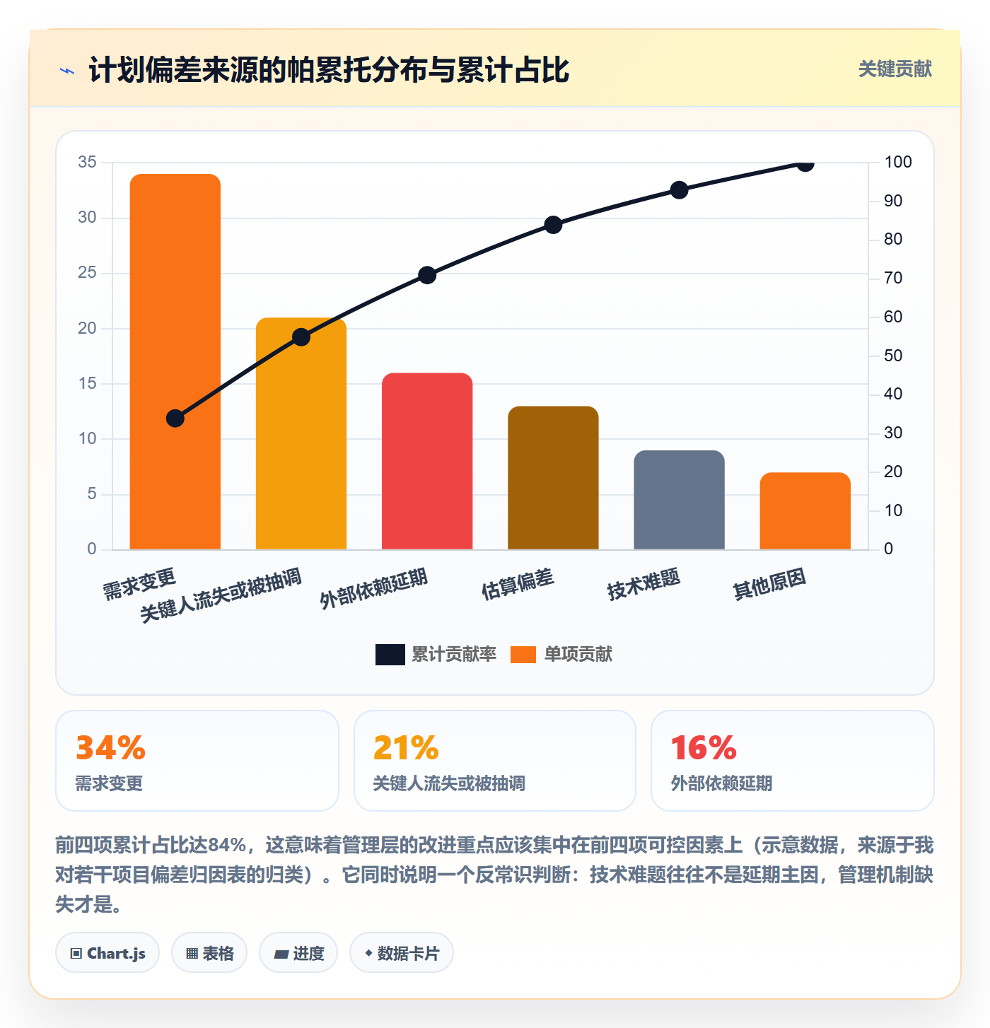 项目计划最佳实践：管理层项目规划最佳实践，常见问题