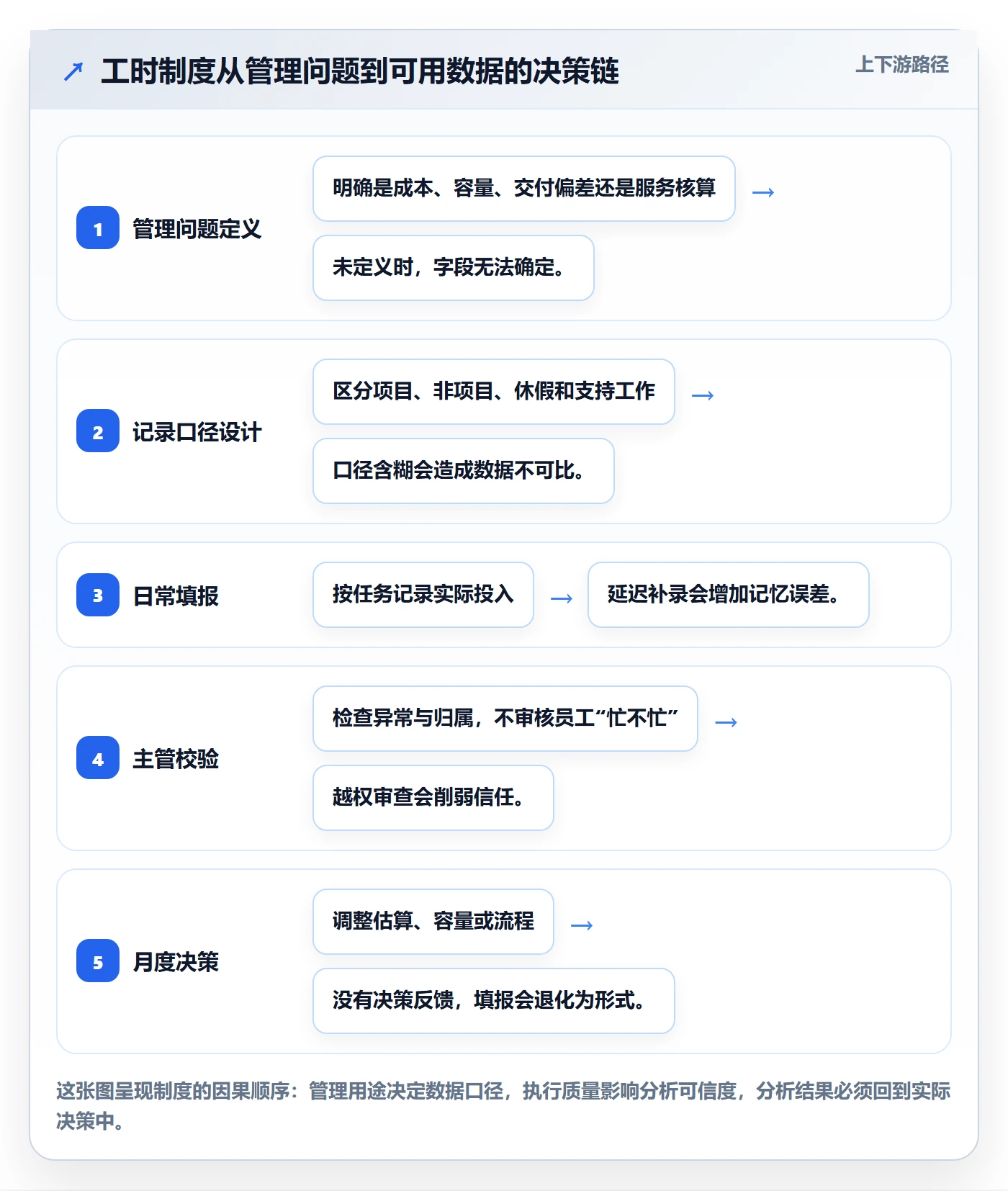 日报工时落地方案：研发团队开展工时表的制度设计案例解析