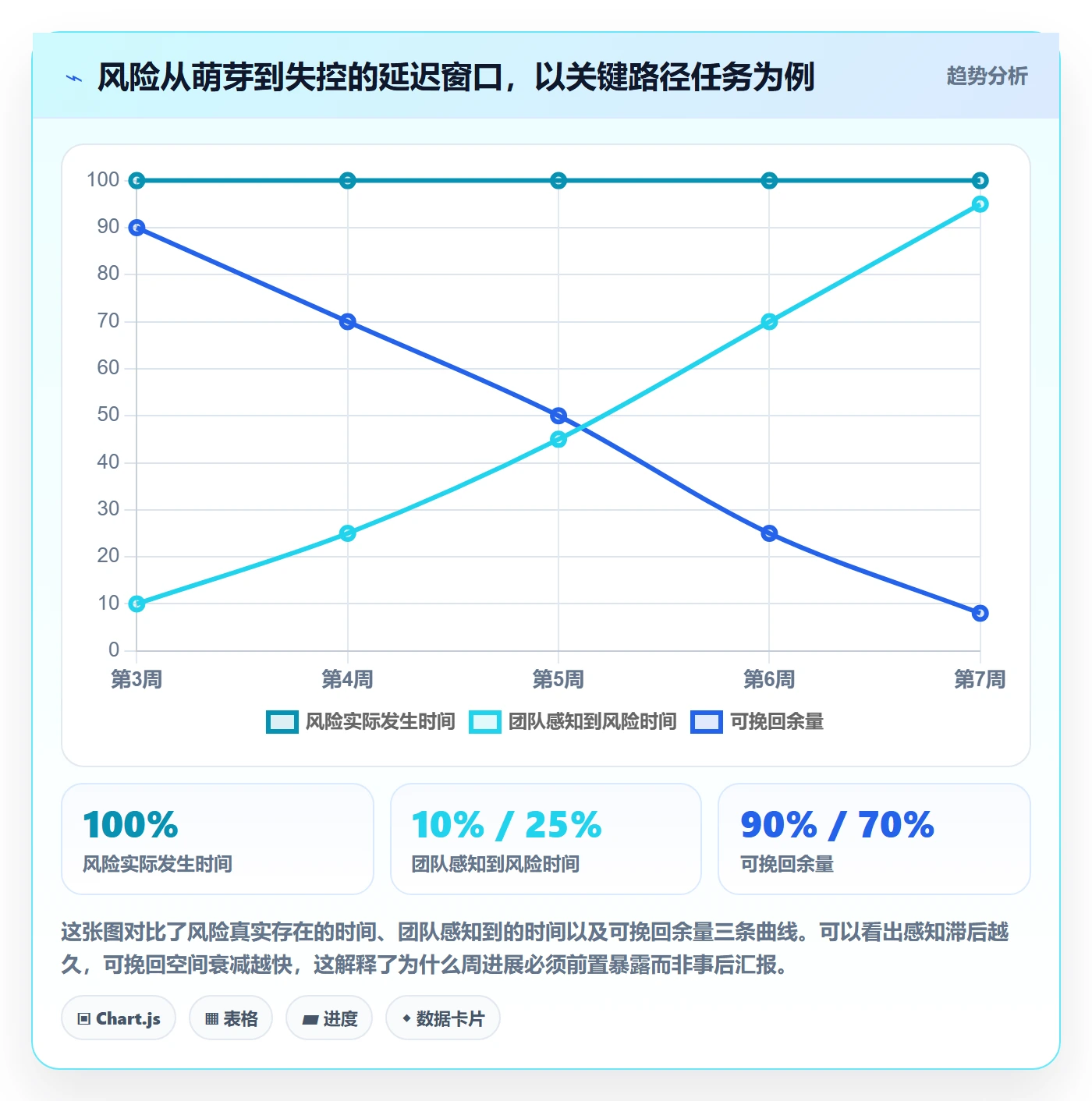 进度跟踪如何做好周进展？产品经理风险控制与操作步骤