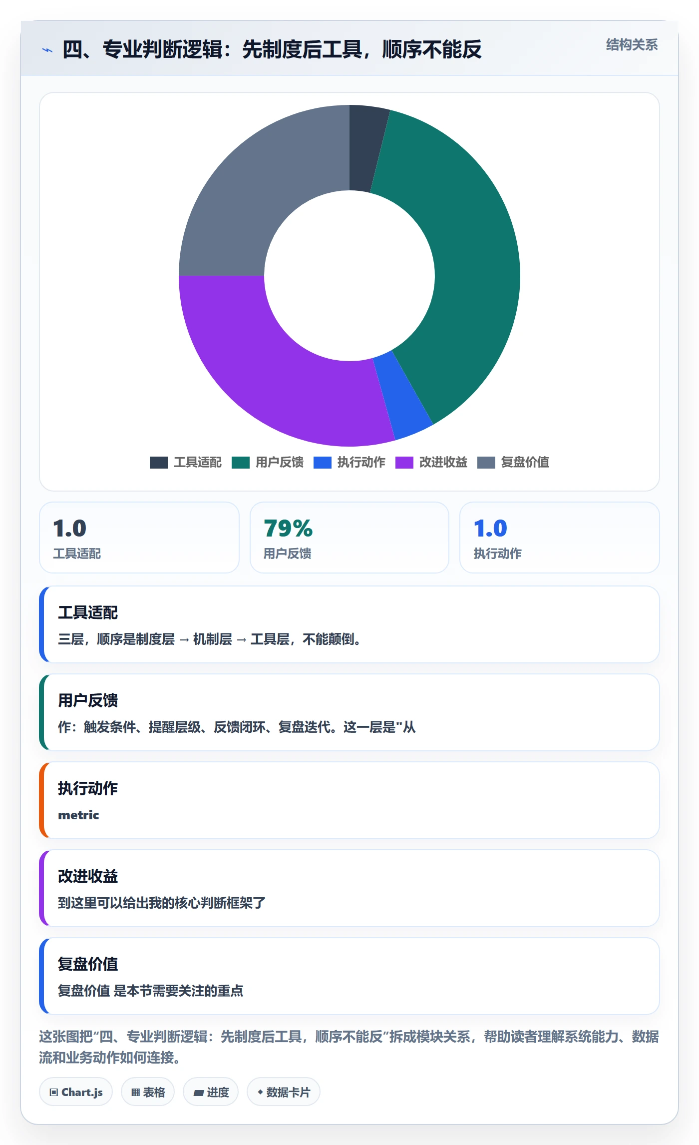 四、专业判断逻辑:先制度后工具,顺序不能反