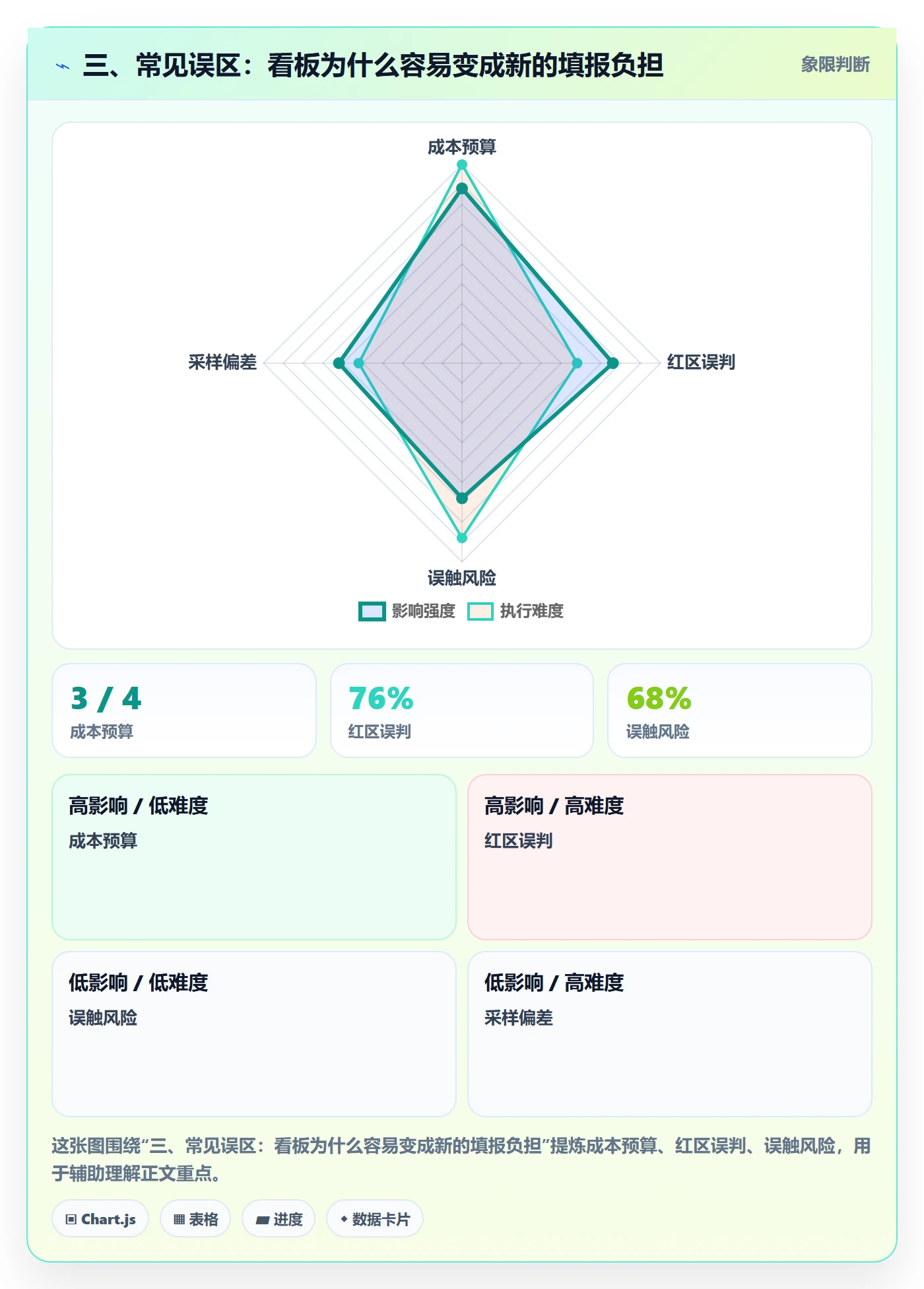 三、常见误区:看板为什么容易变成新的填报负担