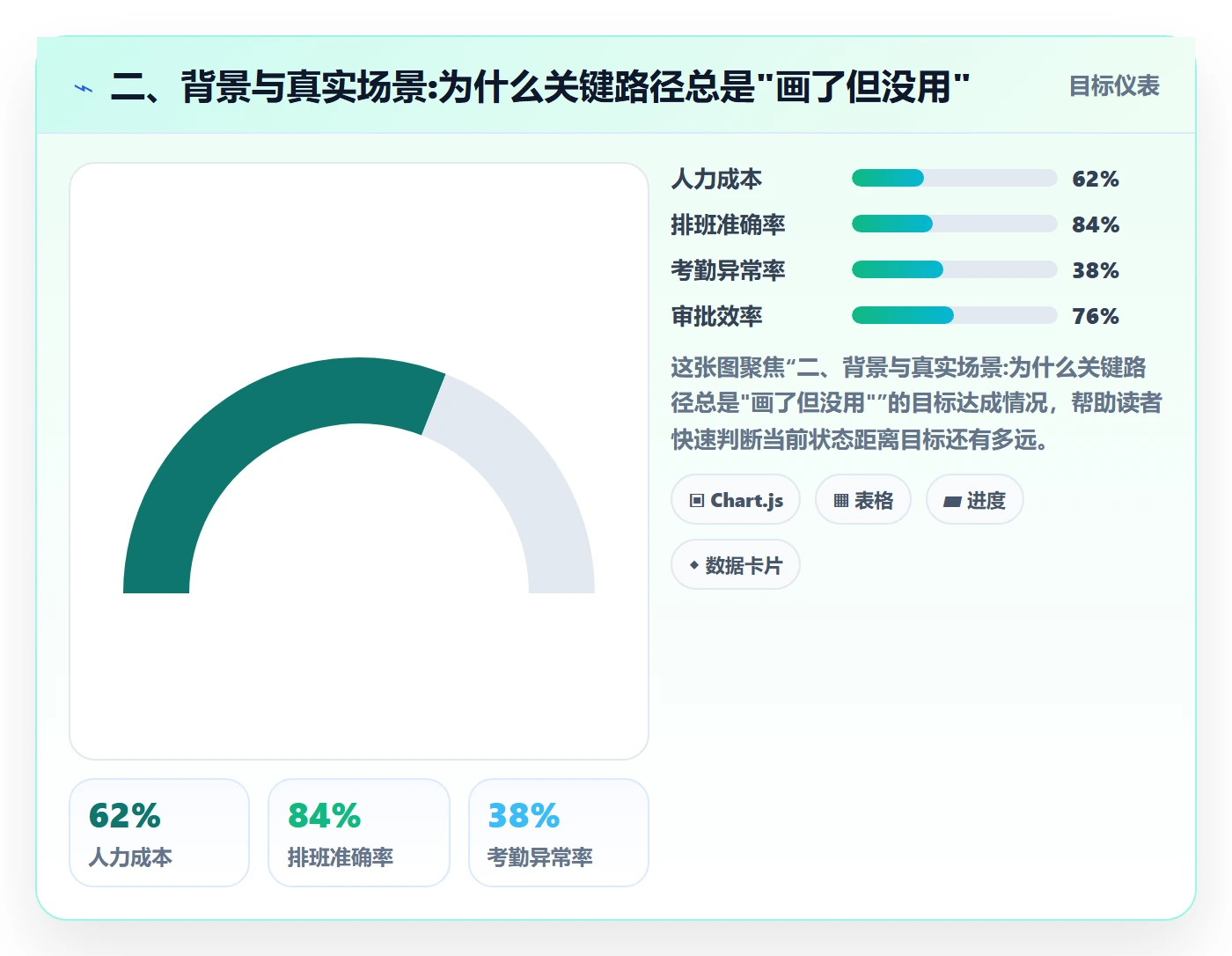 二、背景与真实场景:为什么关键路径总是"画了但没用"