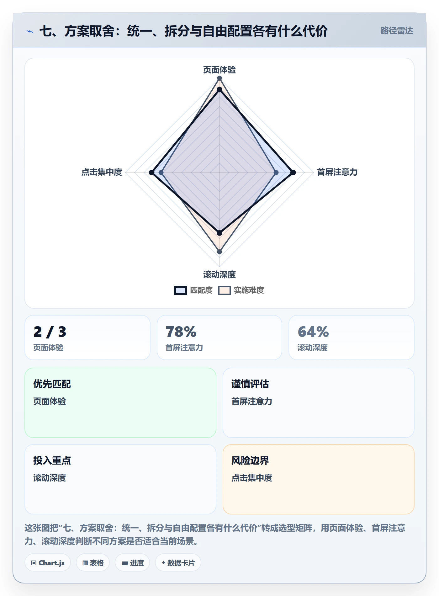 七、方案取舍:统一、拆分与自由配置各有什么代价