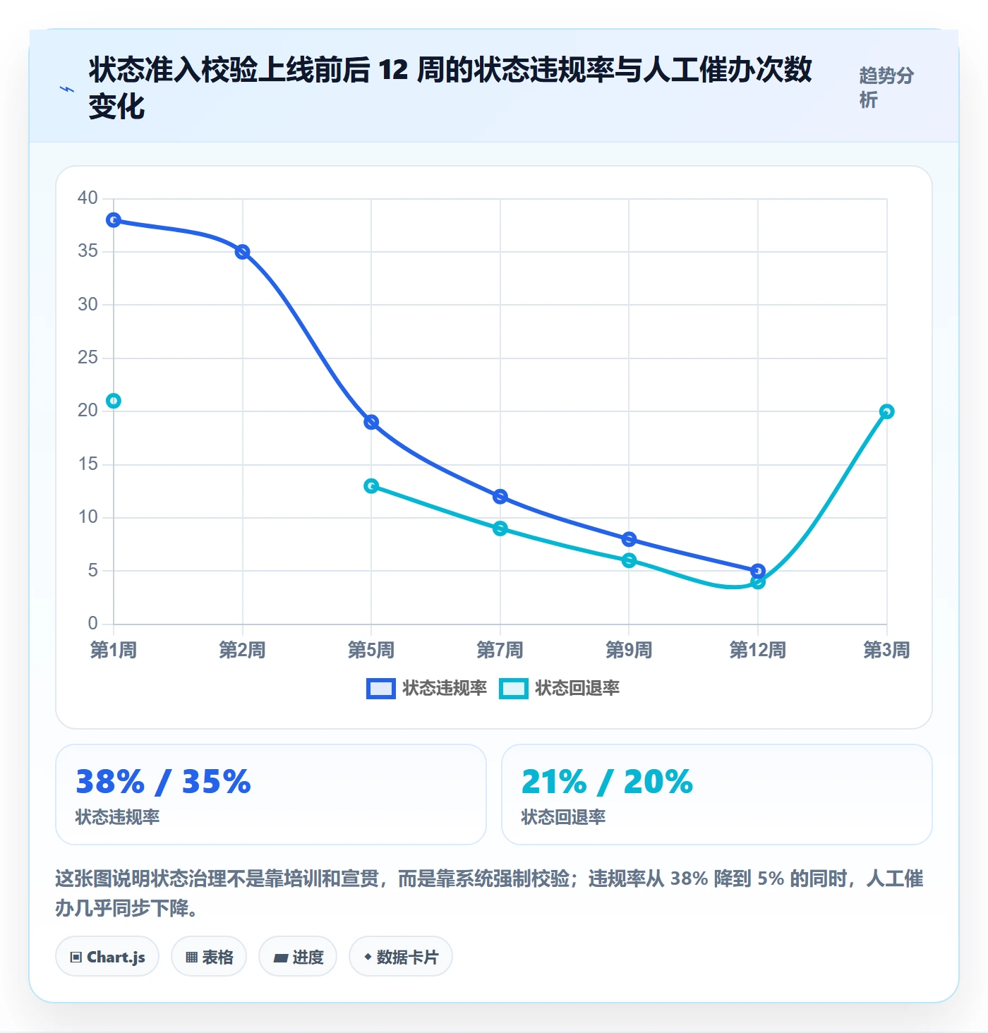 状态怎么做？实施团队最佳实践：任务属性从0到1