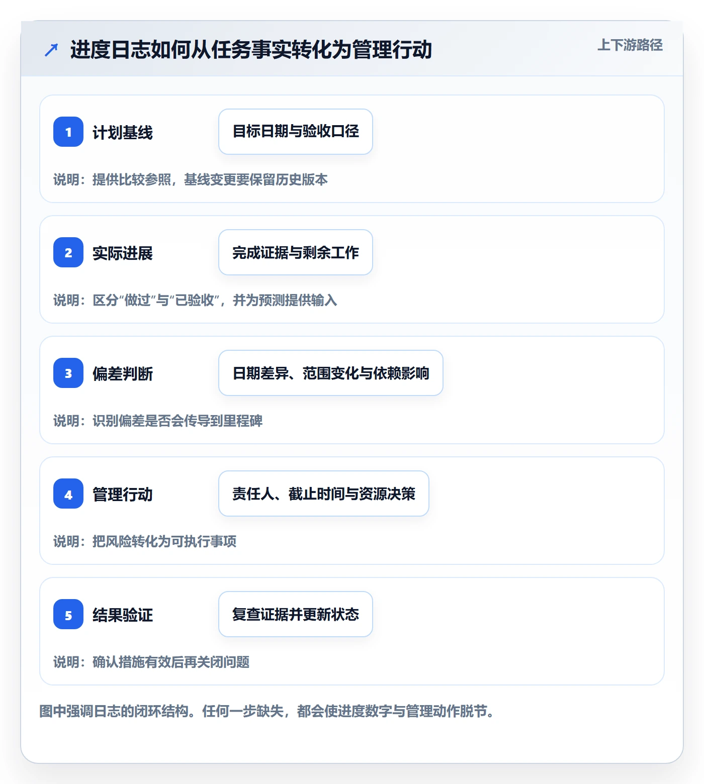 进度跟踪进度日志全流程：企业管理者最佳实践与一文讲清