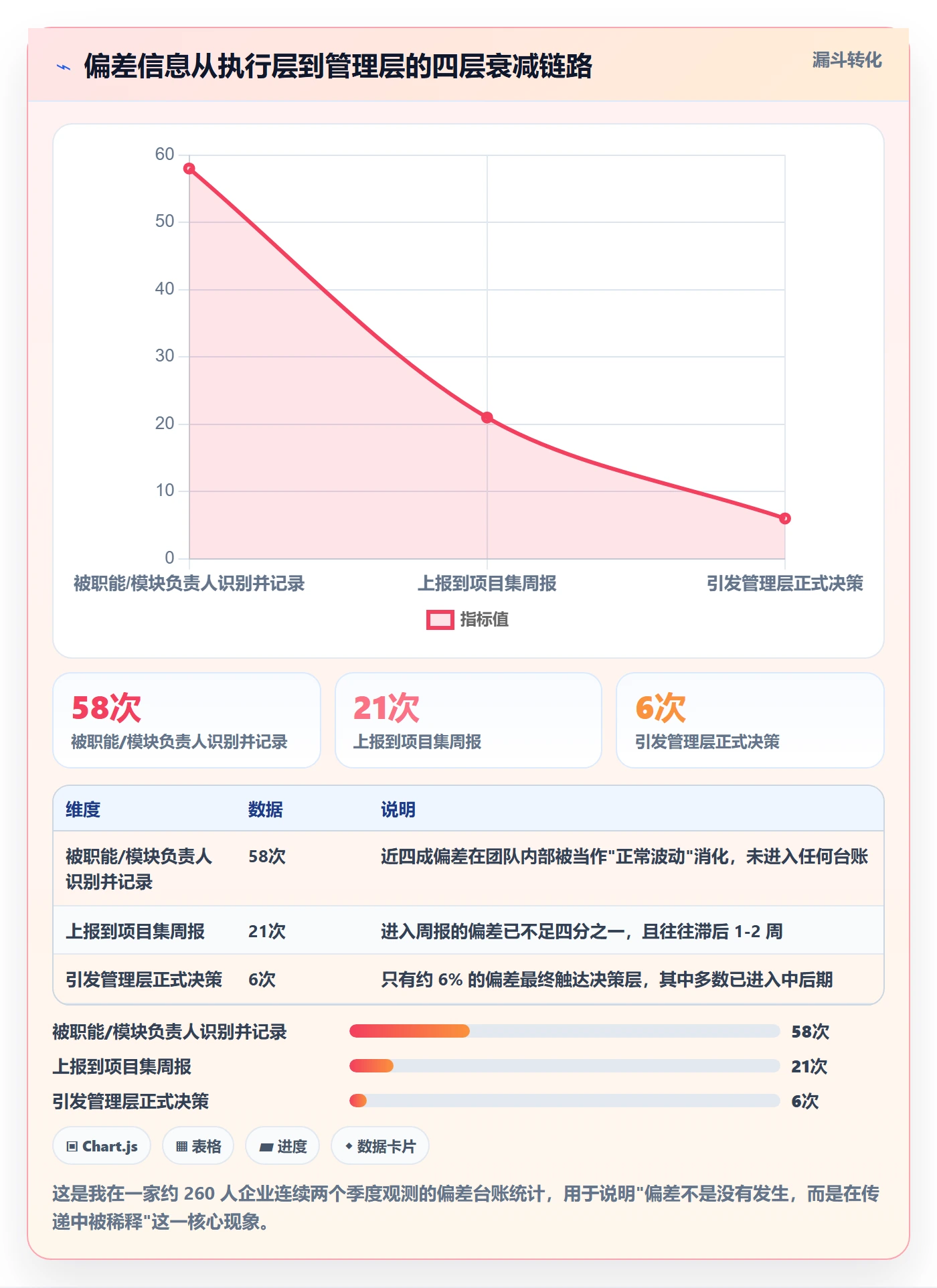进度偏差实操方法:管理层提升进度管理效率的入门指南方法与模板