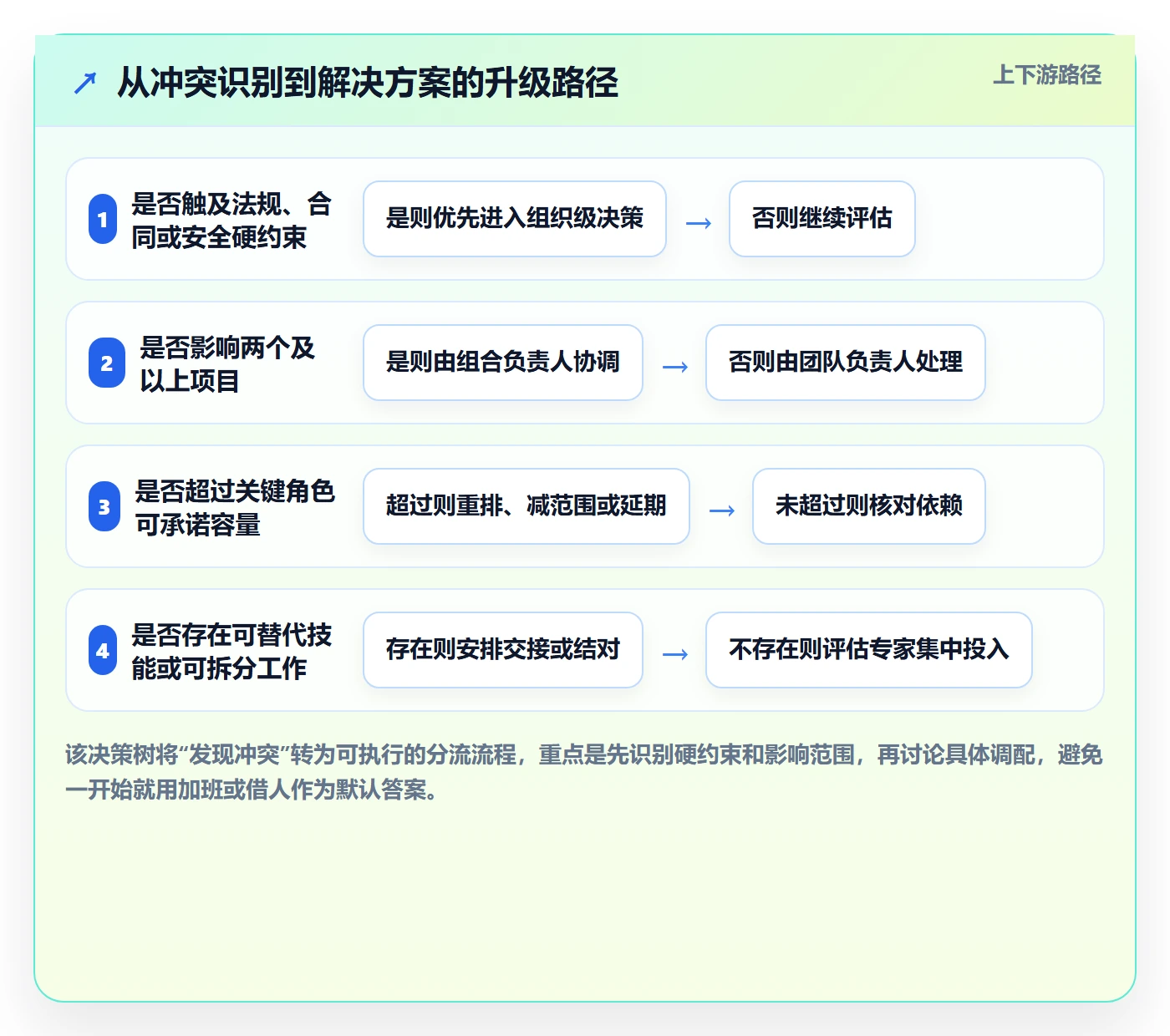 资源冲突管理方法大全:产品经理人力资源计划协同管理落地清单