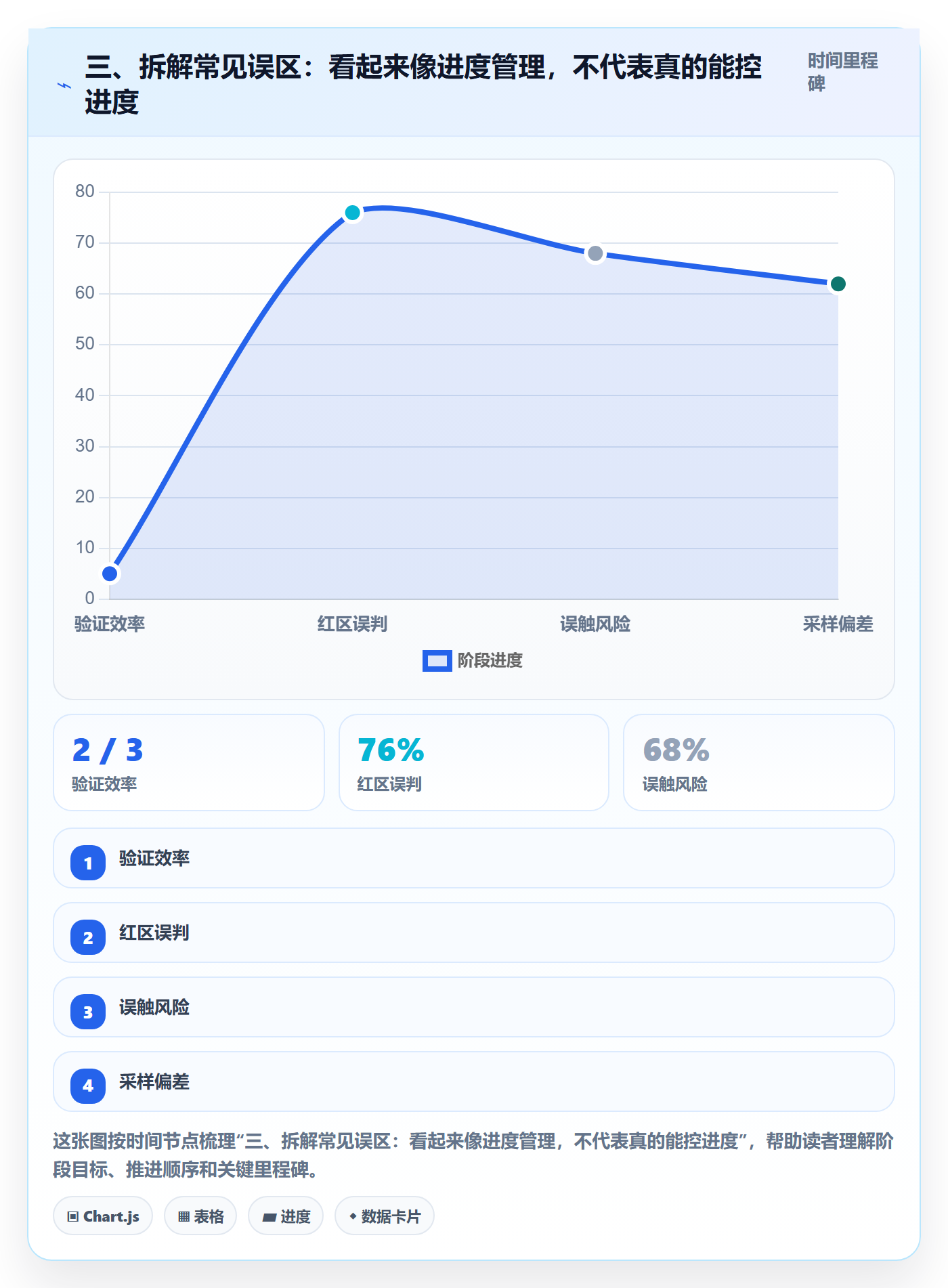 三、拆解常见误区:看起来像进度管理,不代表真的能控进度
