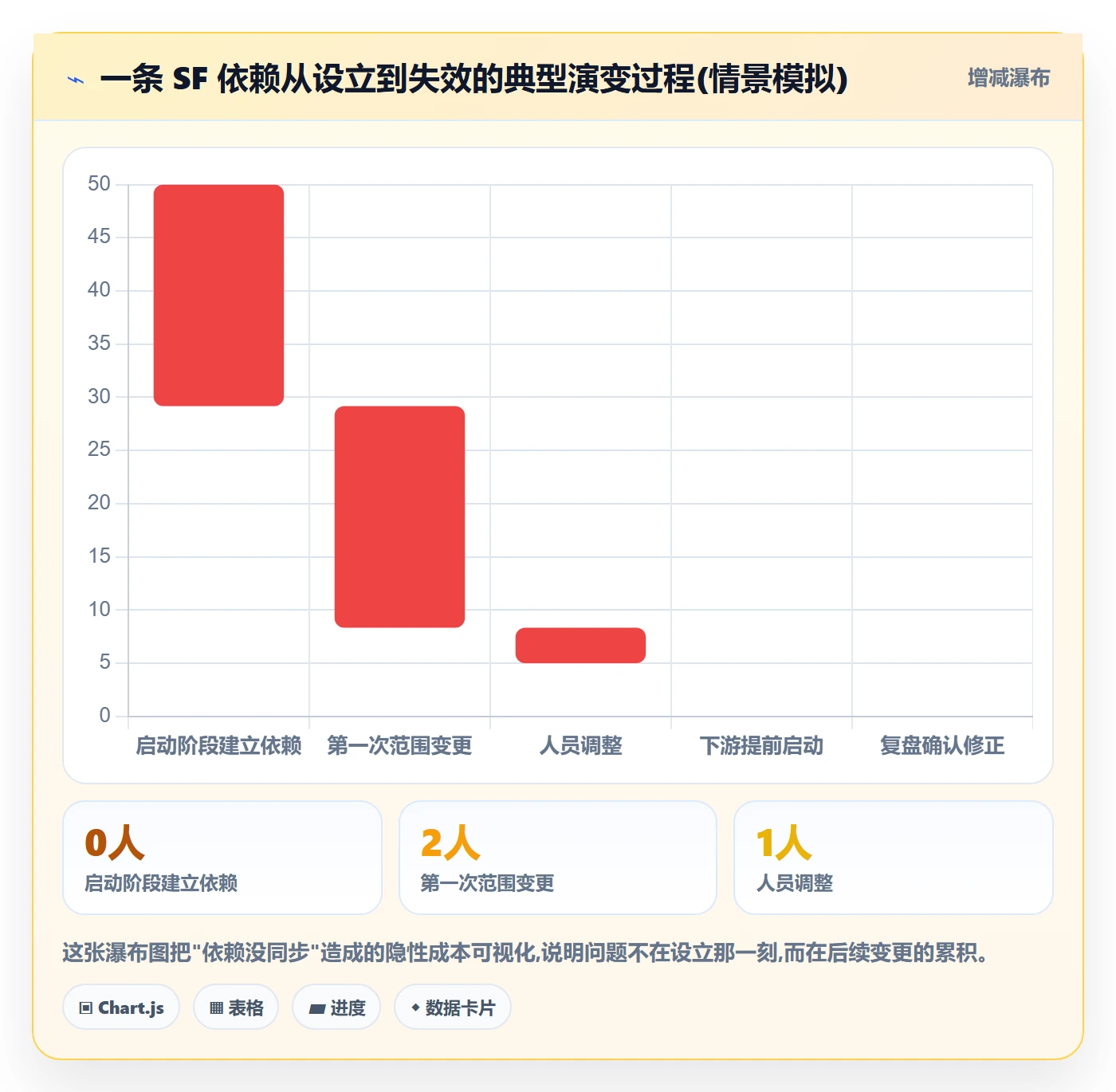 SF管理指南:项目成员如何做好任务依赖,协同管理全流程