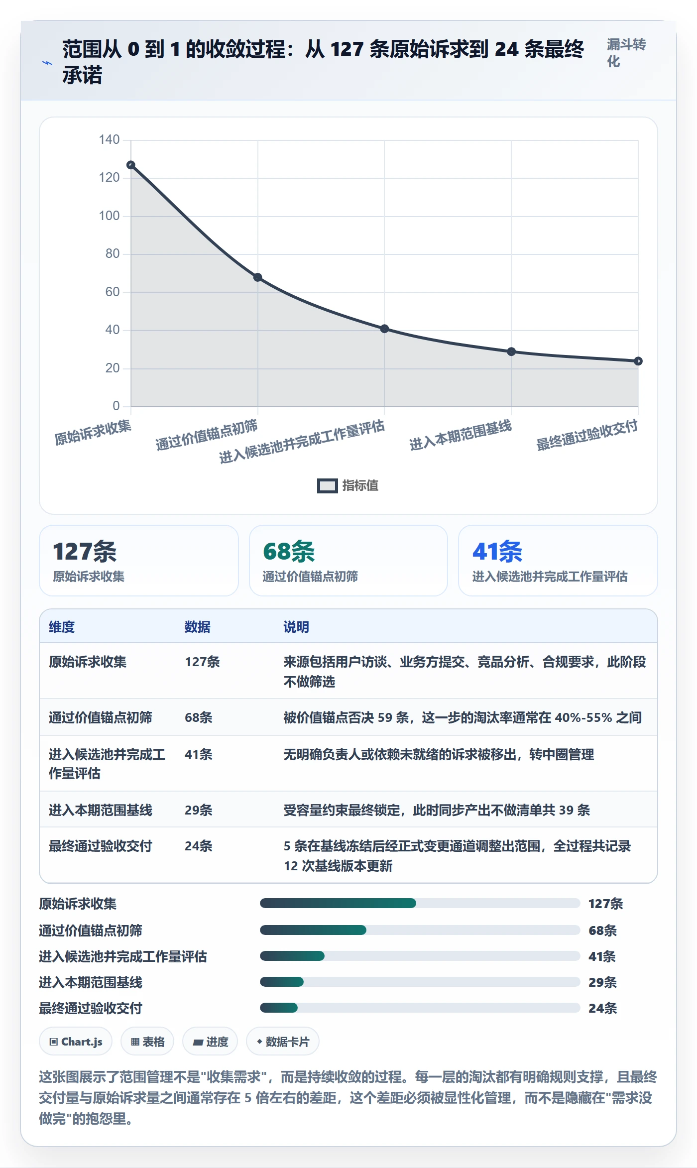 范围怎么做？项目负责人最佳实践：项目范围从0到1