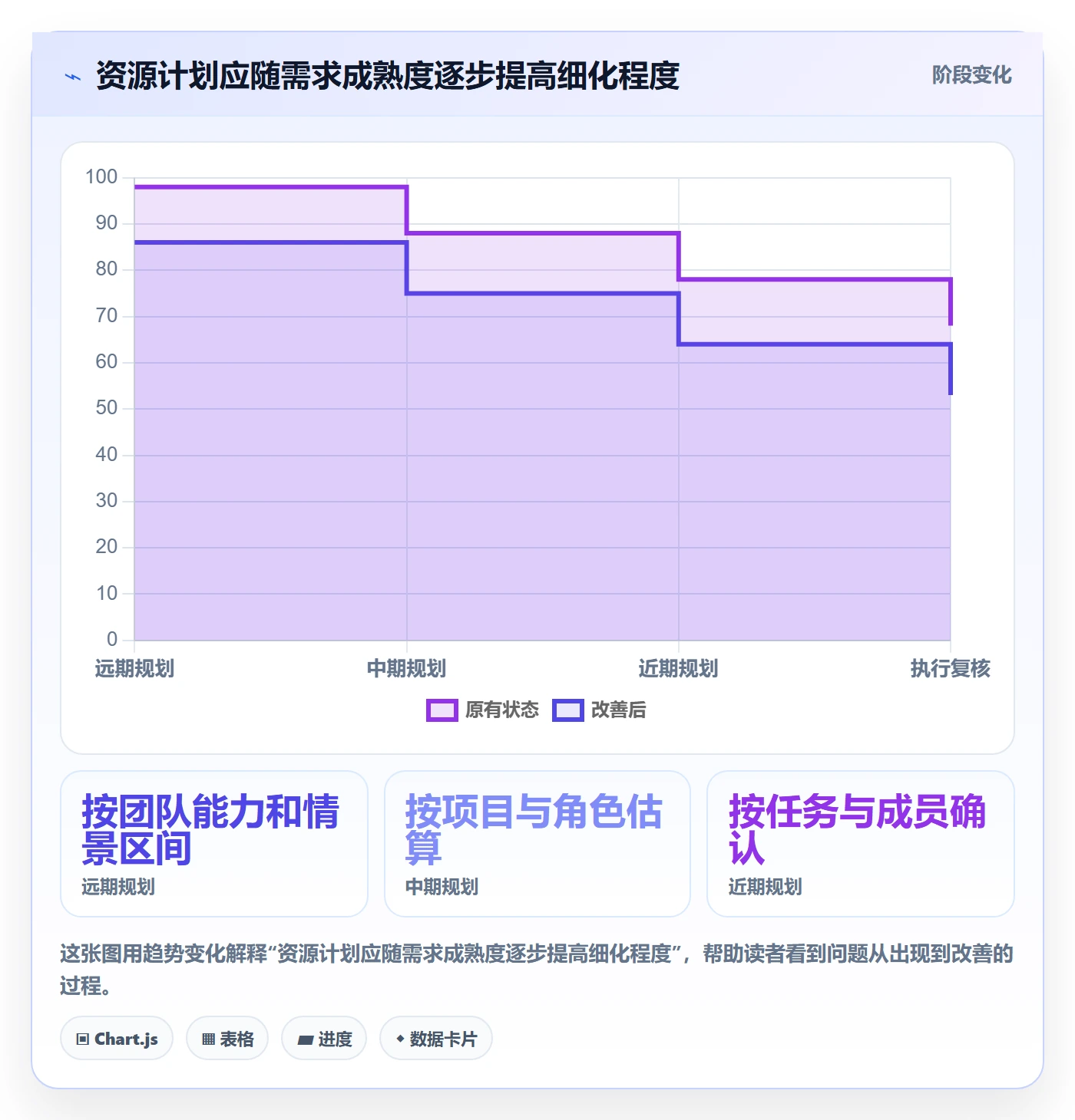 Capacity流程与规范:项目经理资源负载数据分析关键指标
