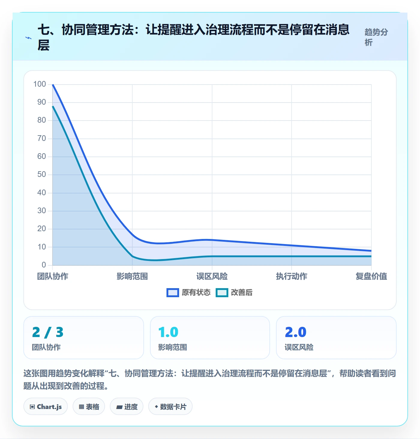 七、协同管理方法:让提醒进入治理流程而不是停留在消息层