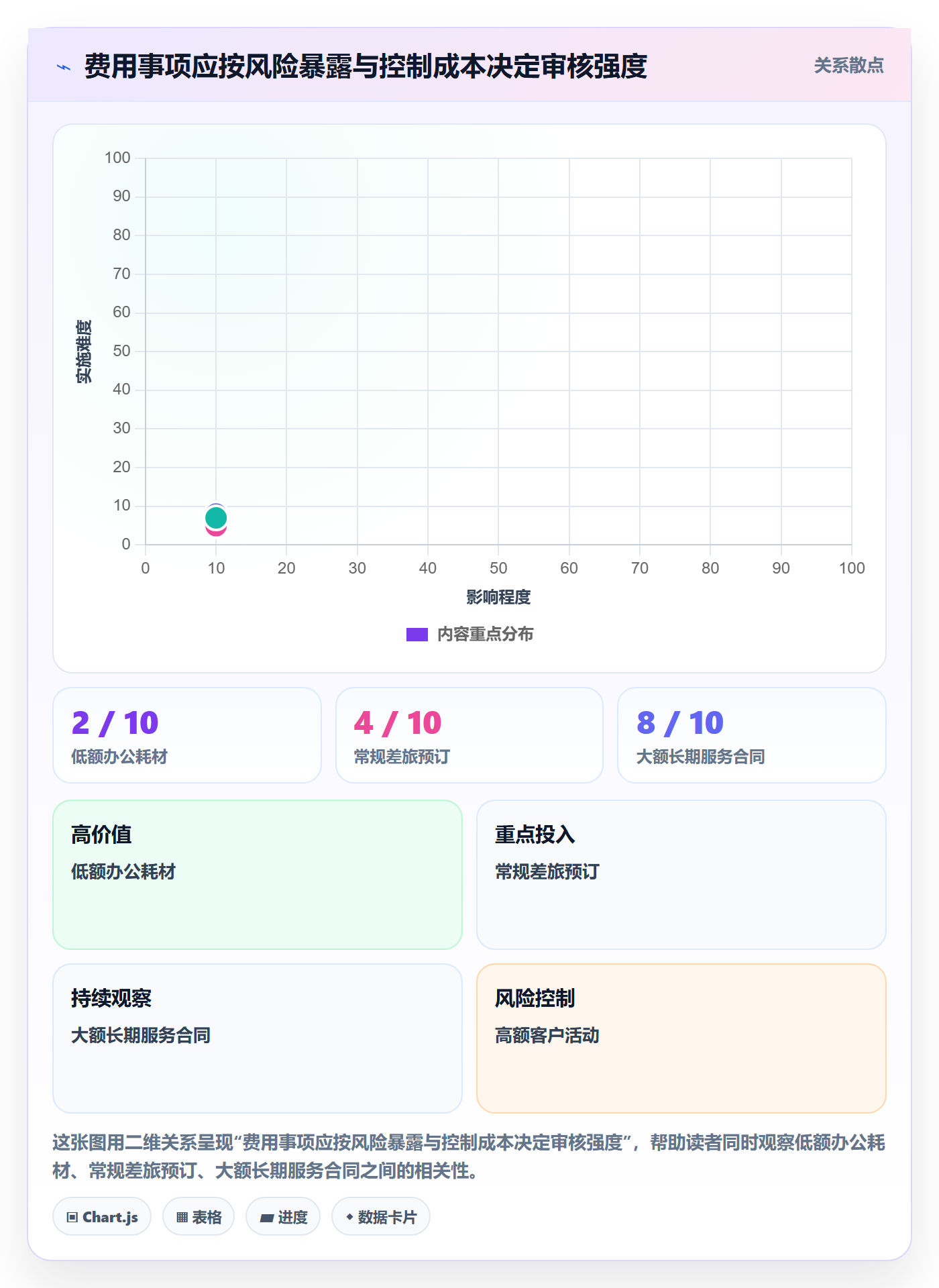 费用流程与规范：企业管理者成本管理协同管理关键指标