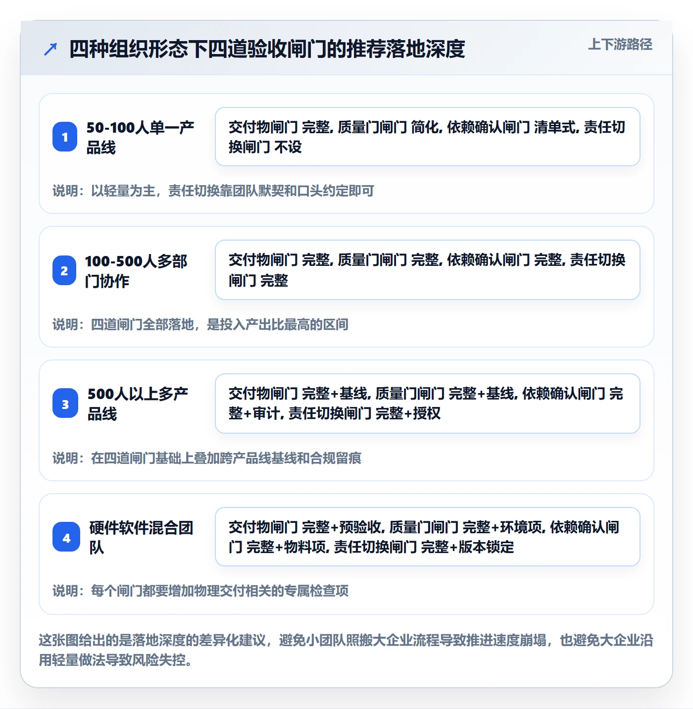 节点验收流程与规范:跨部门团队里程碑效率提升关键指标