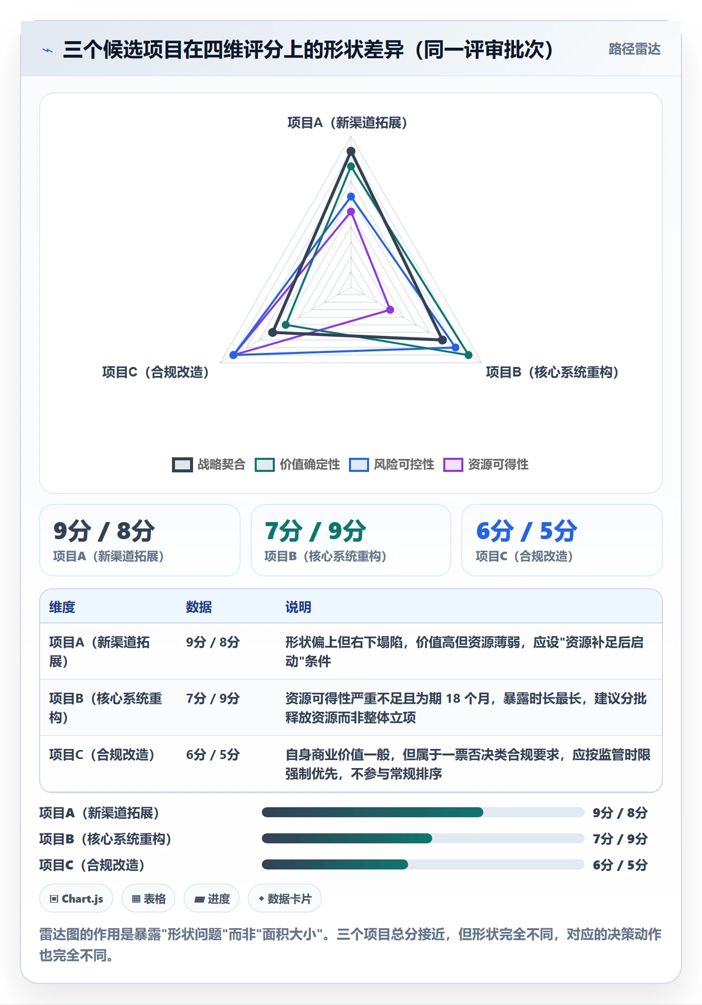 项目立项优先级教程：企业管理者风险控制，避坑指南