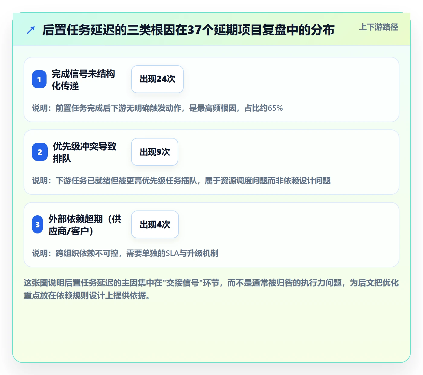 后置任务实操方法：管理层提升任务依赖效率的流程优化方法与模板