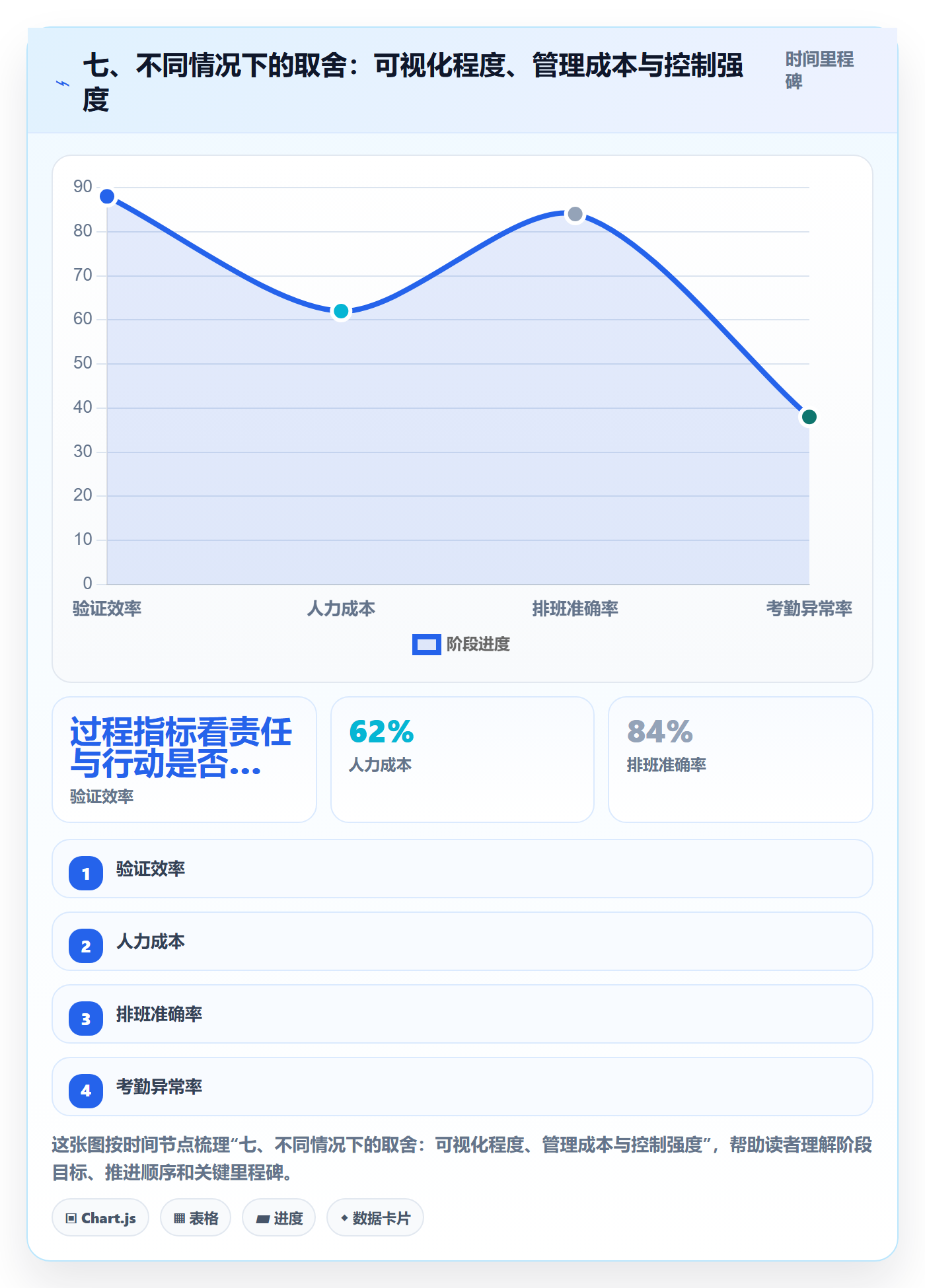 七、不同情况下的取舍:可视化程度、管理成本与控制强度