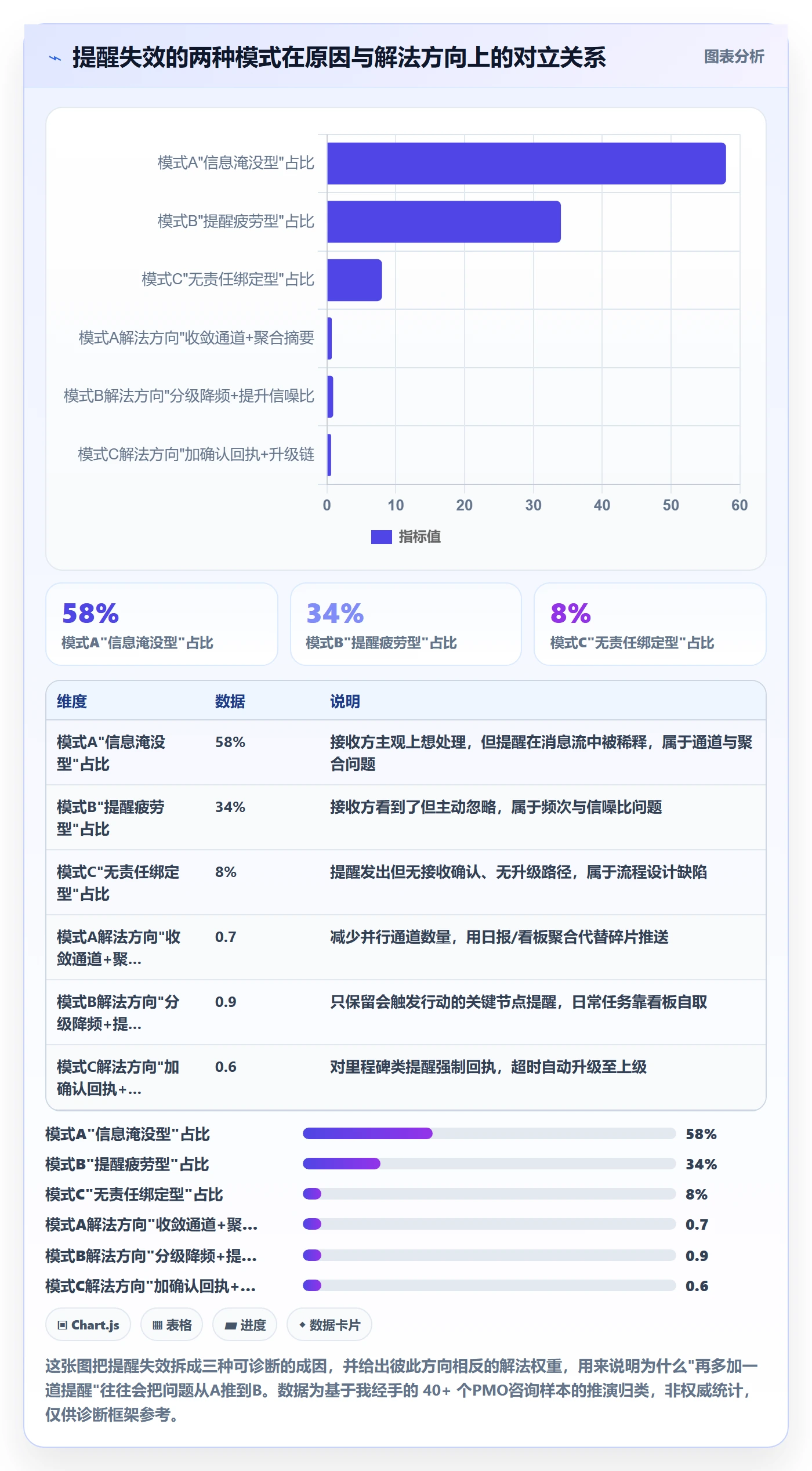 任务提醒消息通知教程：PMO实操方法，避坑指南