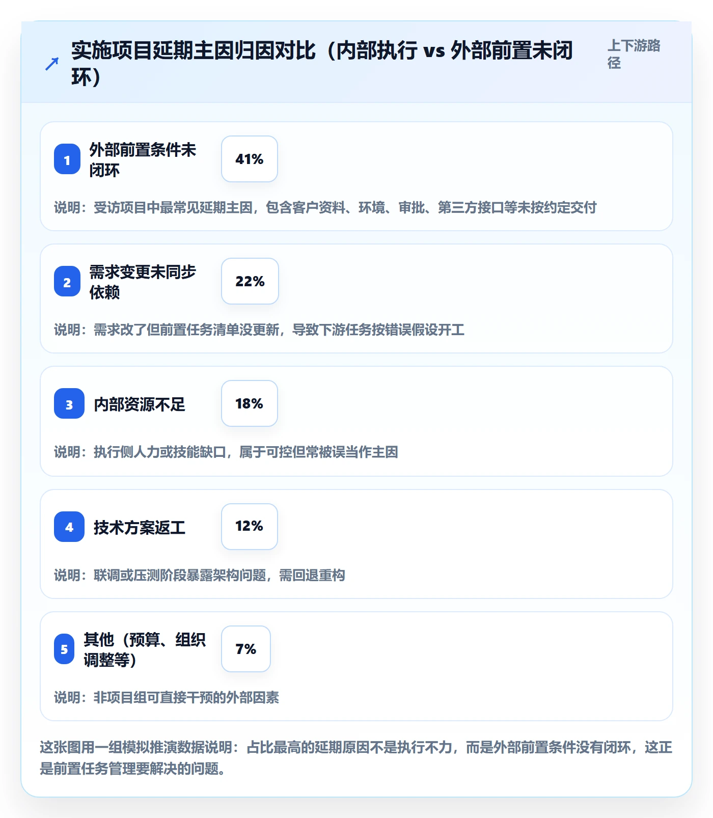 前置任务怎么做？实施团队风险控制：任务依赖从0到1