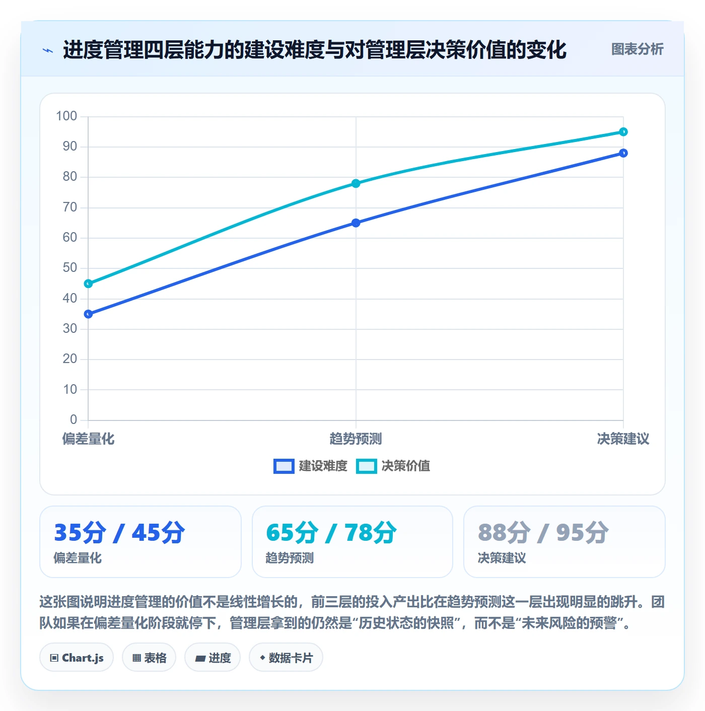 项目进度怎么做？管理层数据分析：进度管理从0到1