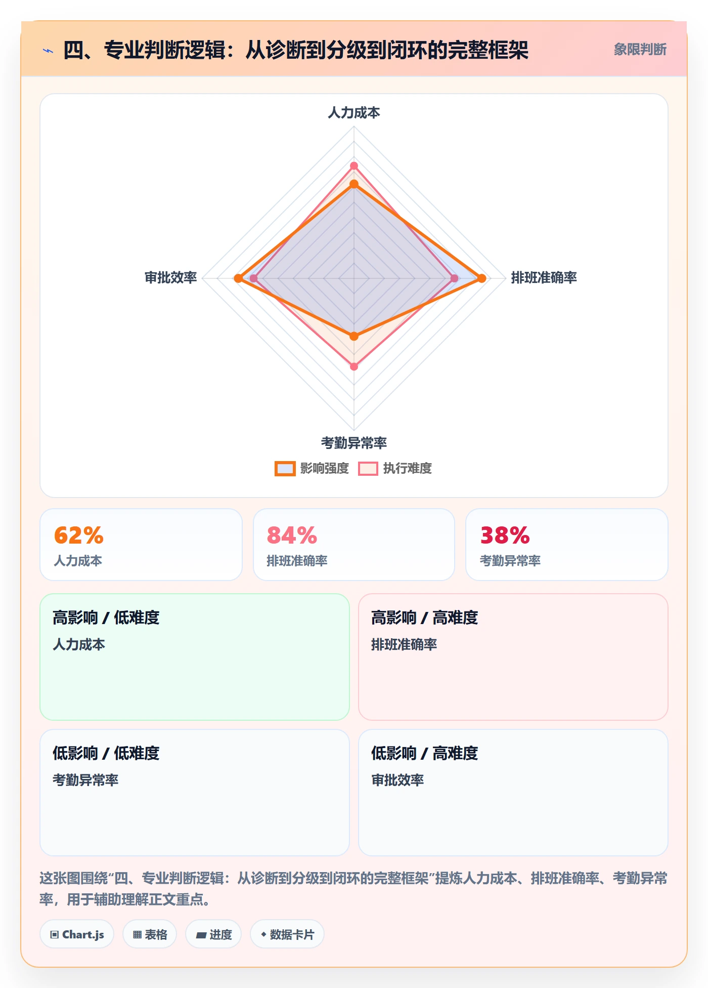 四、专业判断逻辑:从诊断到分级到闭环的完整框架