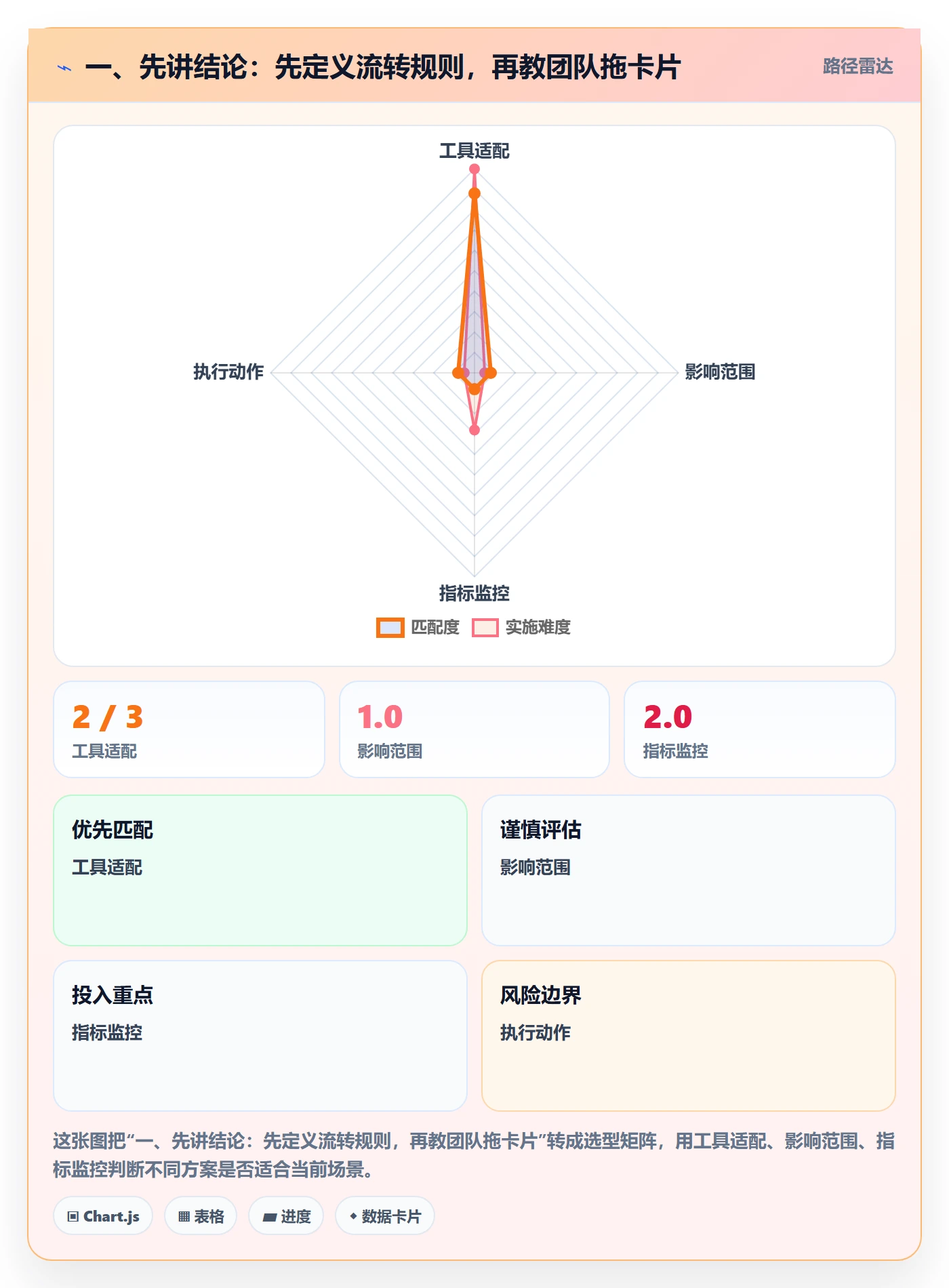 看板拖拽教程：实施团队实操方法，避坑指南
