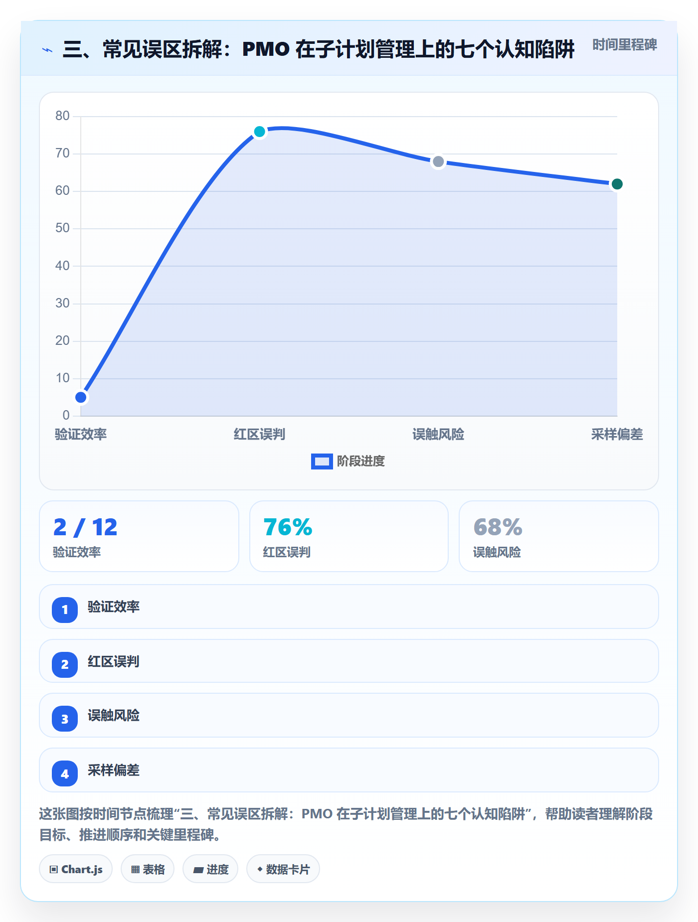 三、常见误区拆解：PMO 在子计划管理上的七个认知陷阱