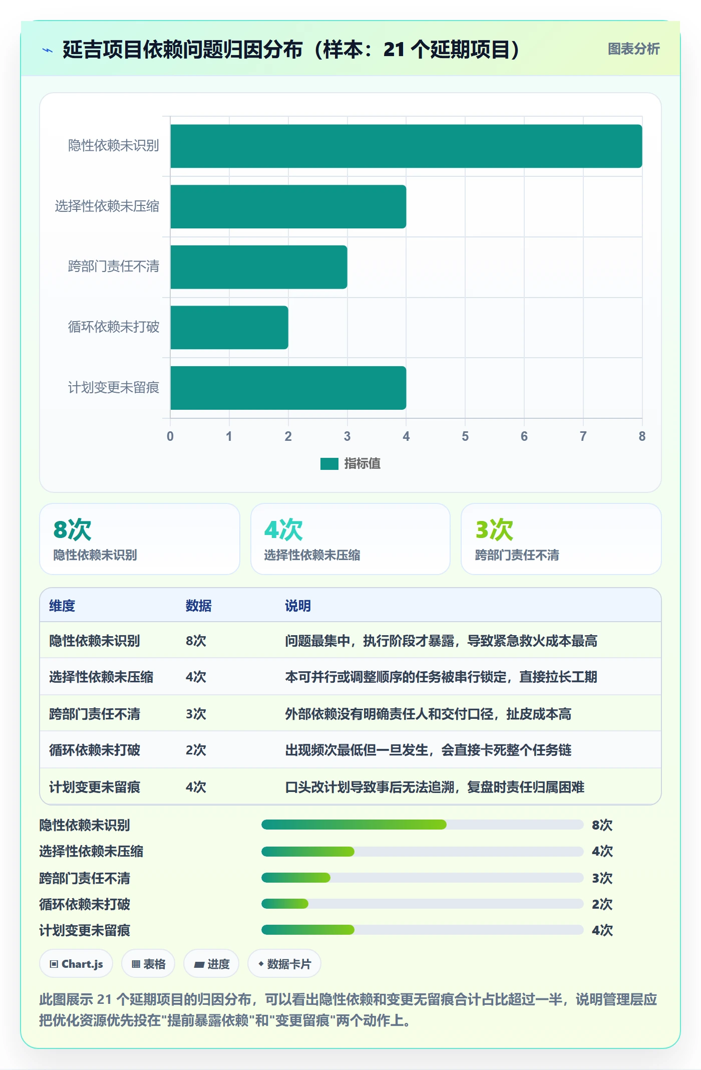 依赖关系最佳实践：管理层任务依赖流程优化，常见问题