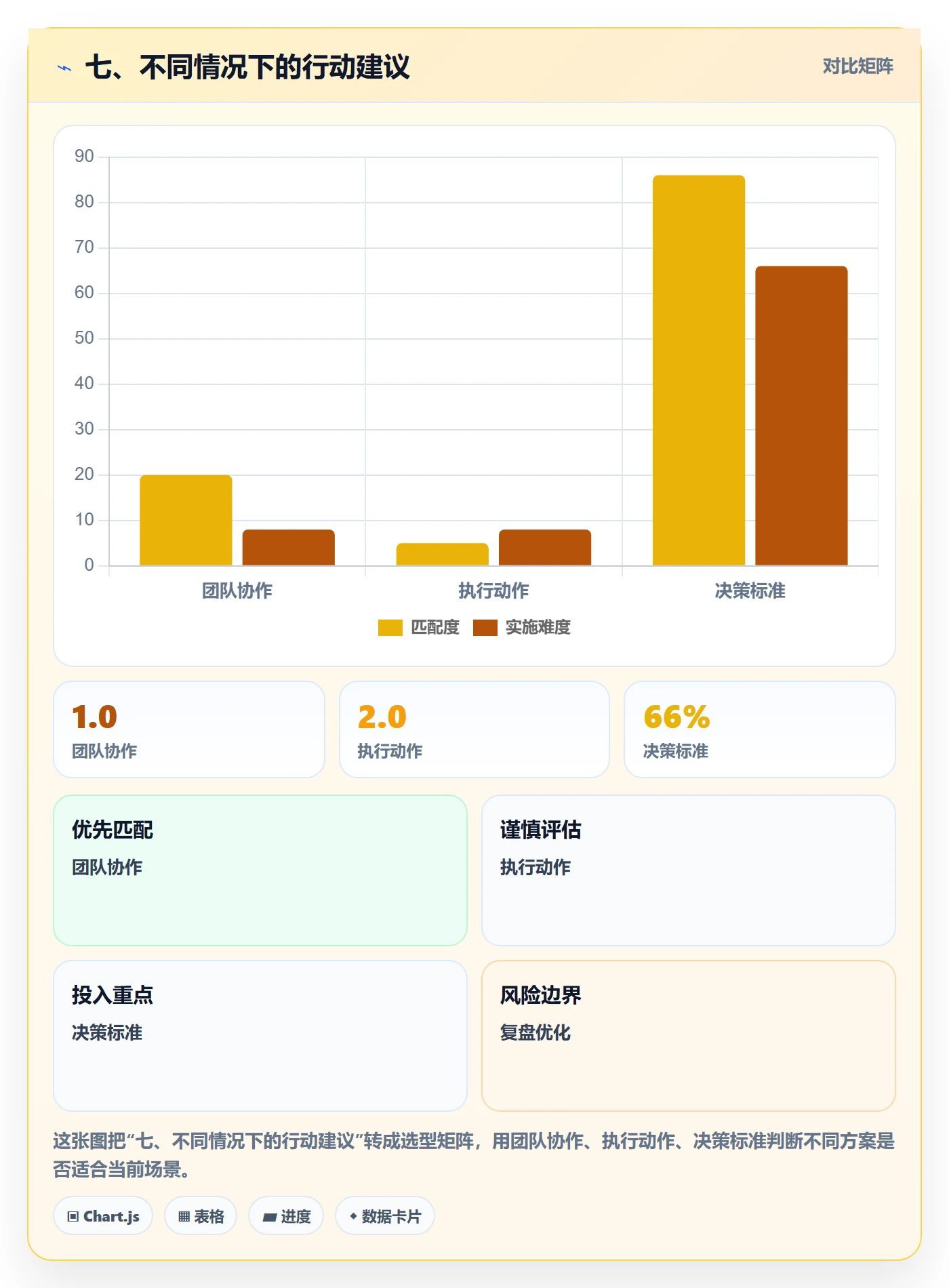 七、不同情况下的行动建议