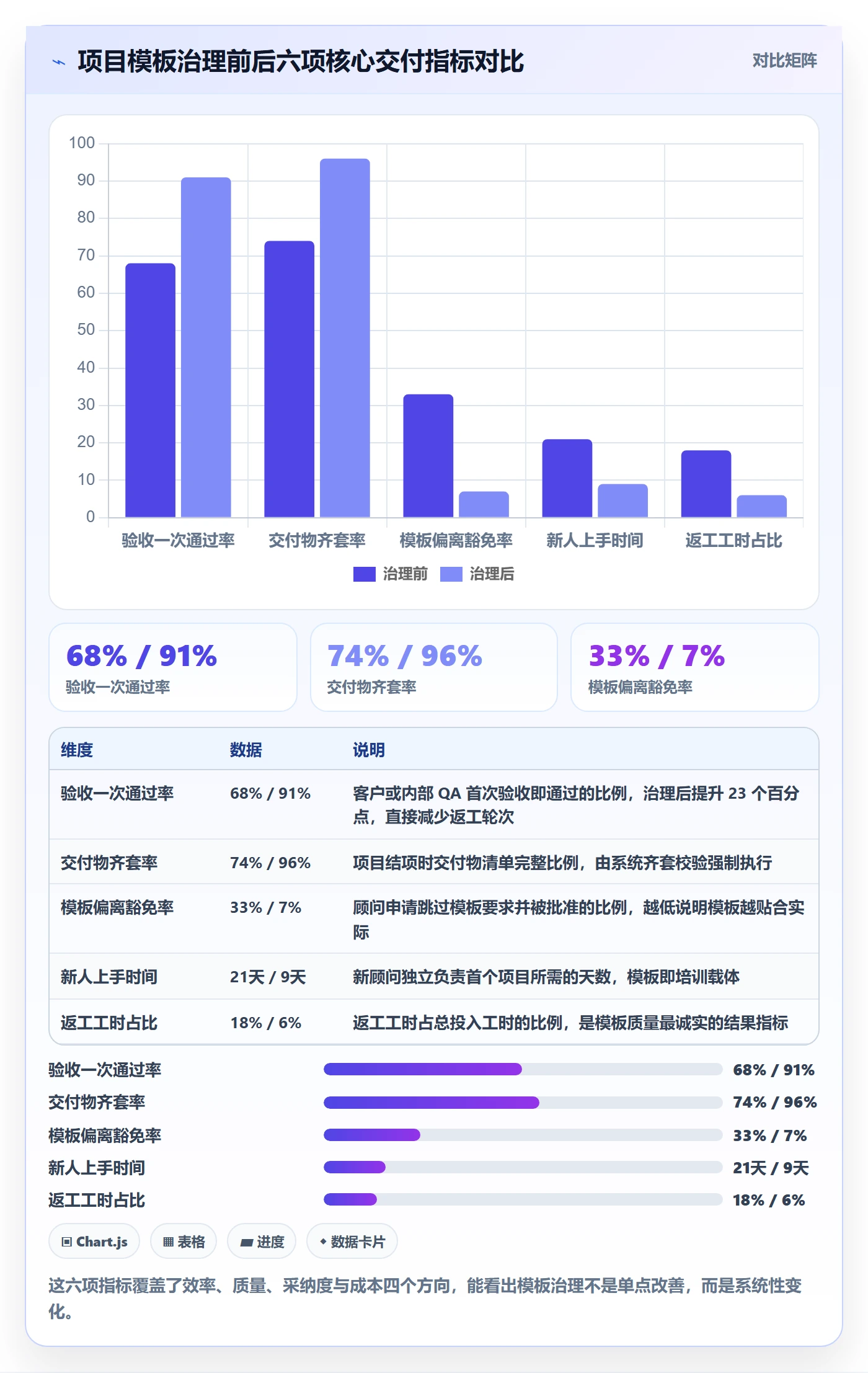 项目模板流程与规范：实施团队项目模板实操方法关键指标