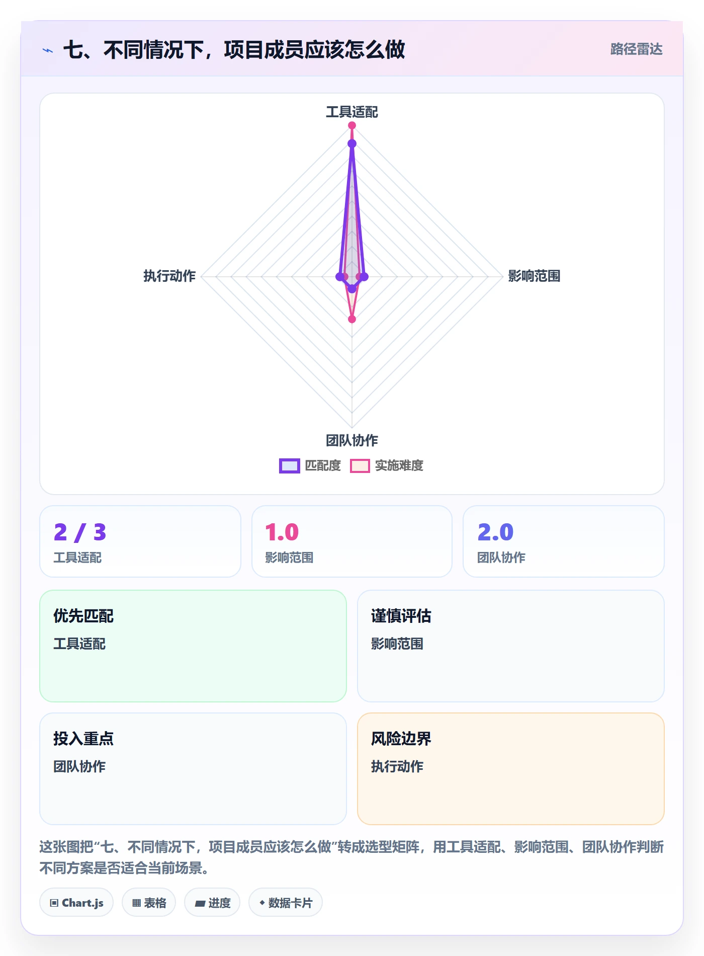 七、不同情况下,项目成员应该怎么做