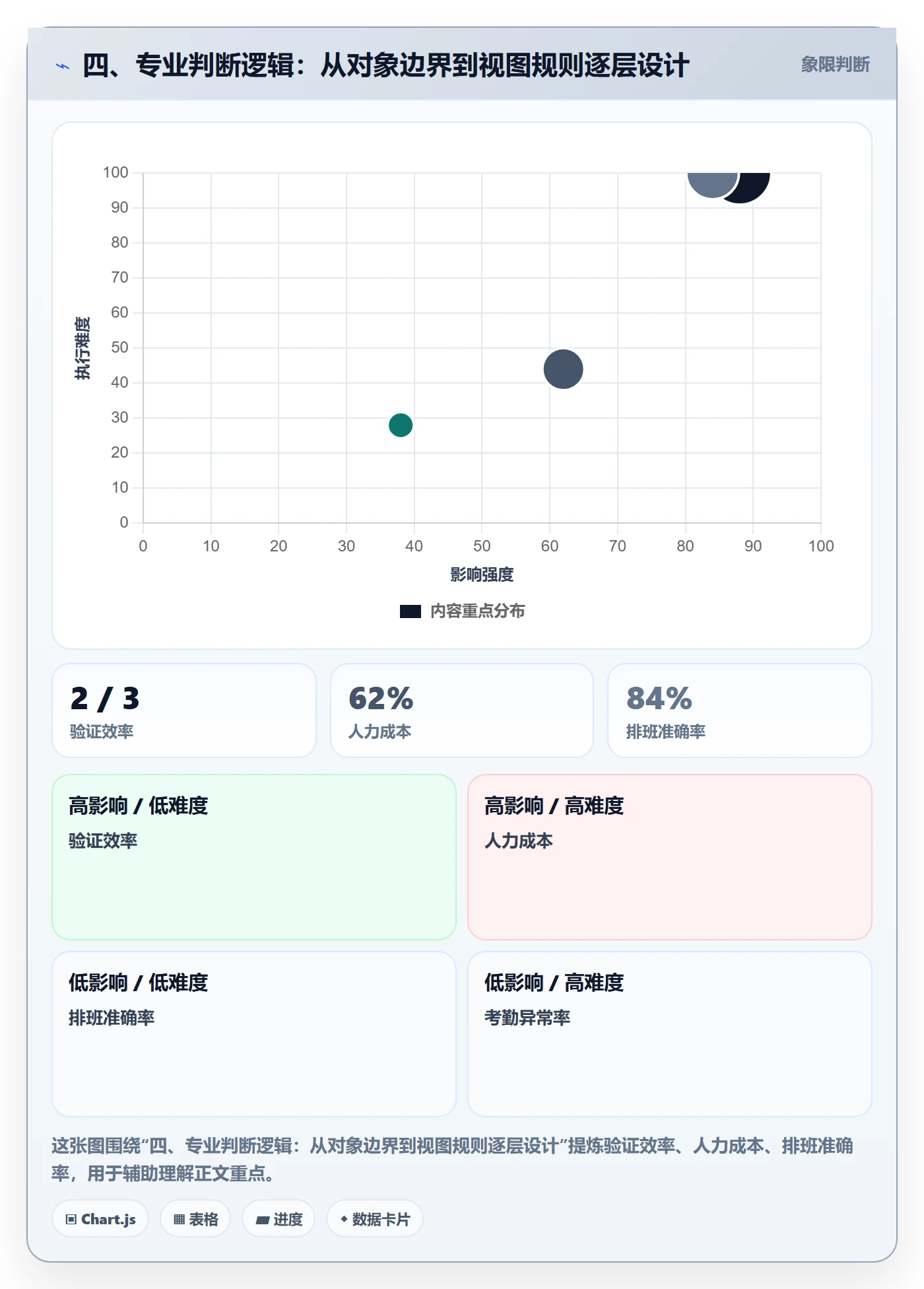 四、专业判断逻辑:从对象边界到视图规则逐层设计