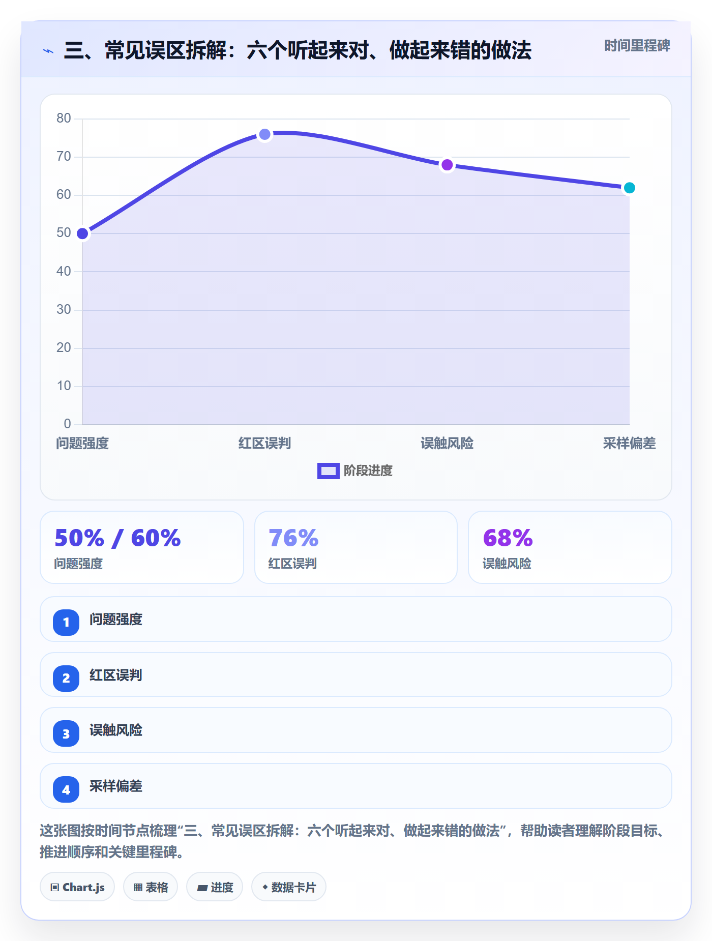 三、常见误区拆解：六个听起来对、做起来错的做法