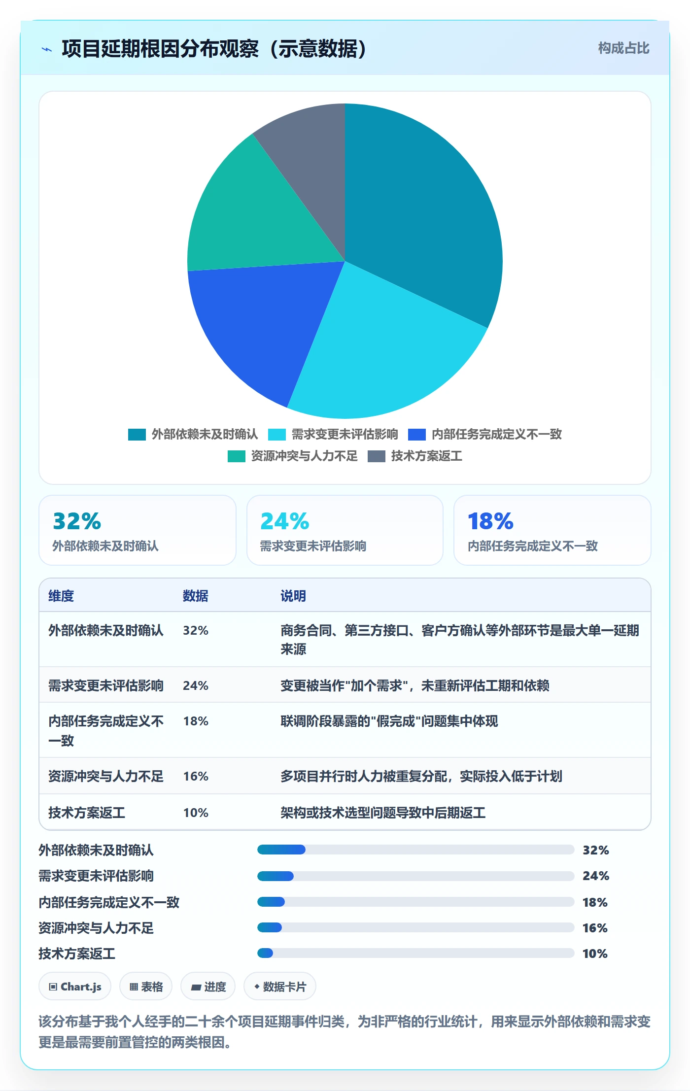 进展怎么做？项目经理风险控制：进度跟踪从0到1