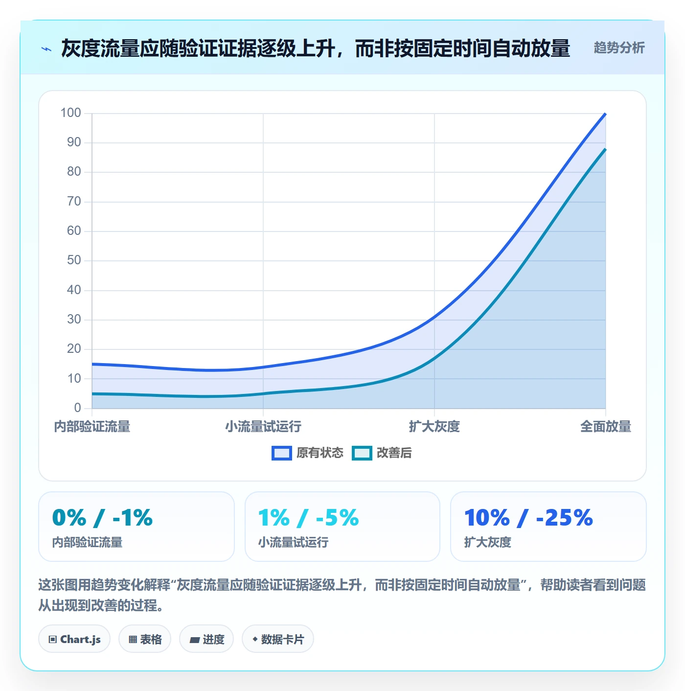 灰度发布实操方法：研发团队提升发布管理效率的数据分析方法与模板