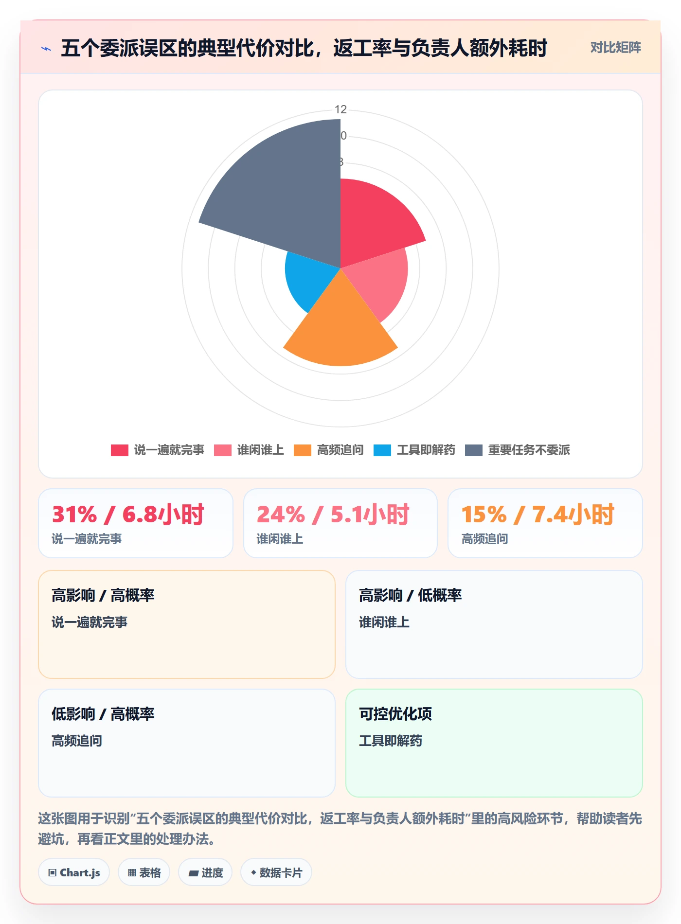 委派管理方法大全：项目负责人任务分派效率提升落地清单