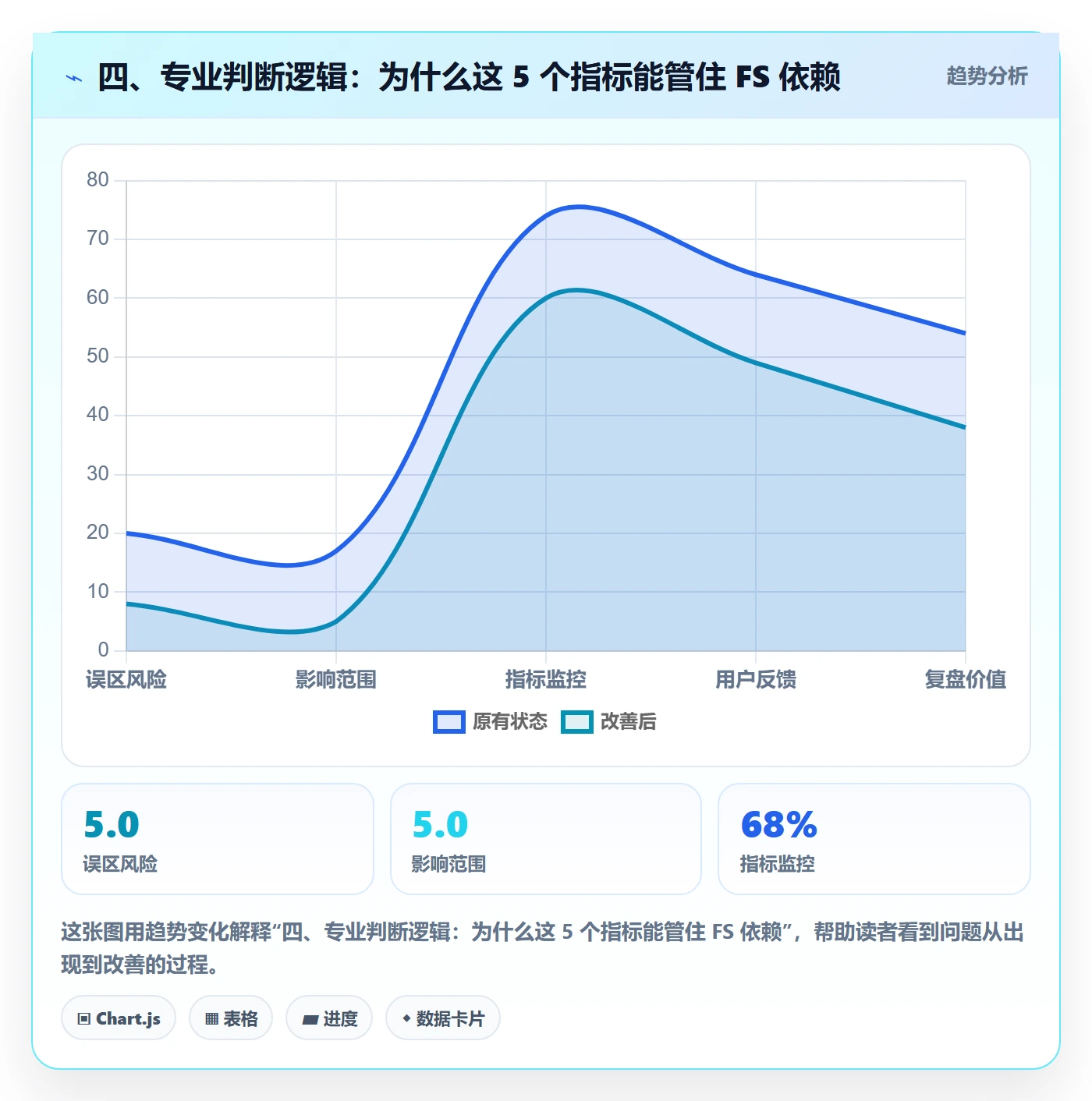四、专业判断逻辑:为什么这 5 个指标能管住 FS 依赖