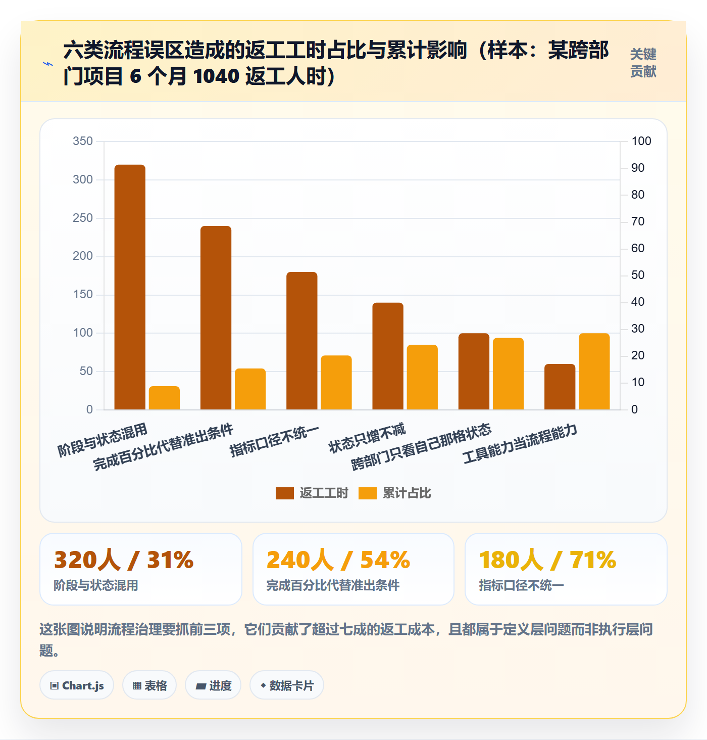 阶段状态流程与规范:跨部门团队项目阶段最佳实践关键指标