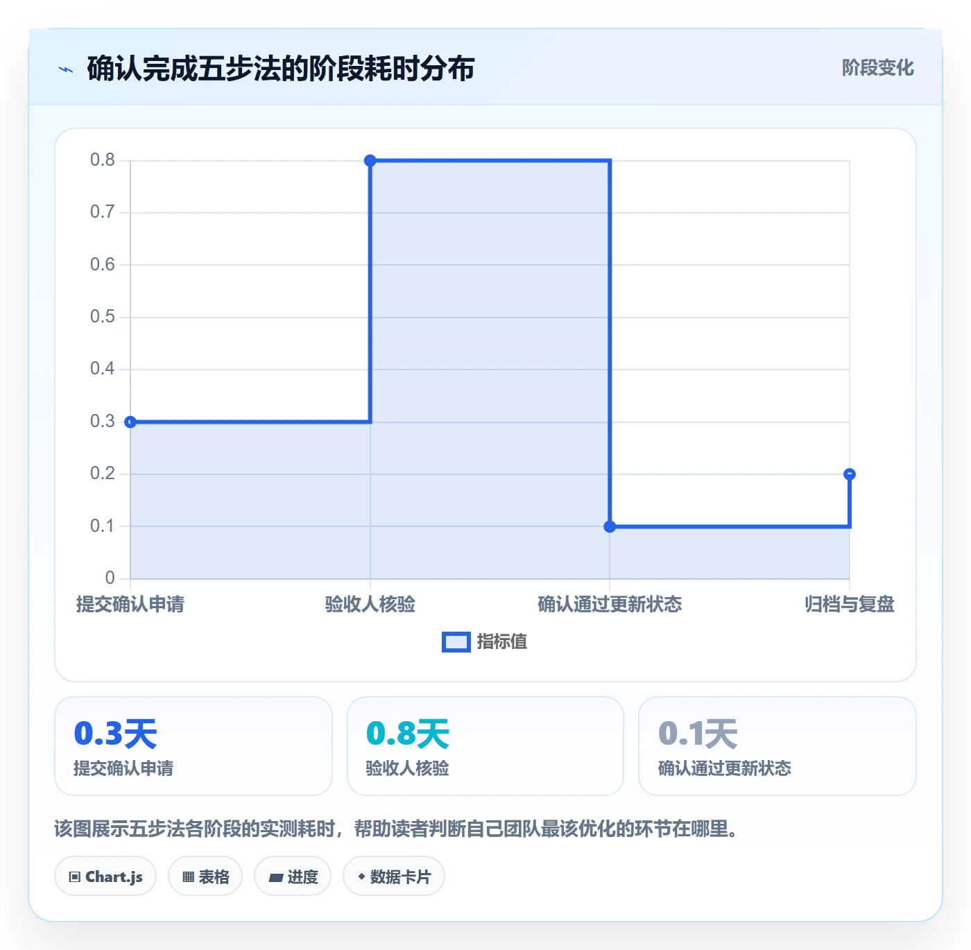 确认完成实操方法:研发团队提升任务验收效率的协同管理方法与模板