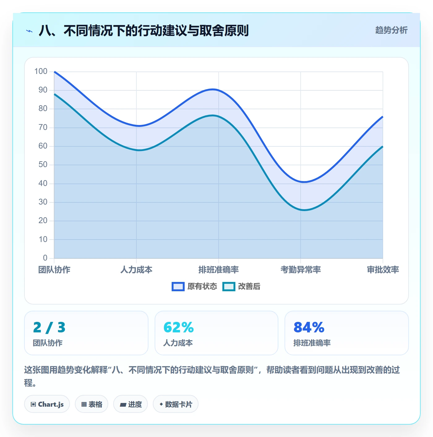 八、不同情况下的行动建议与取舍原则