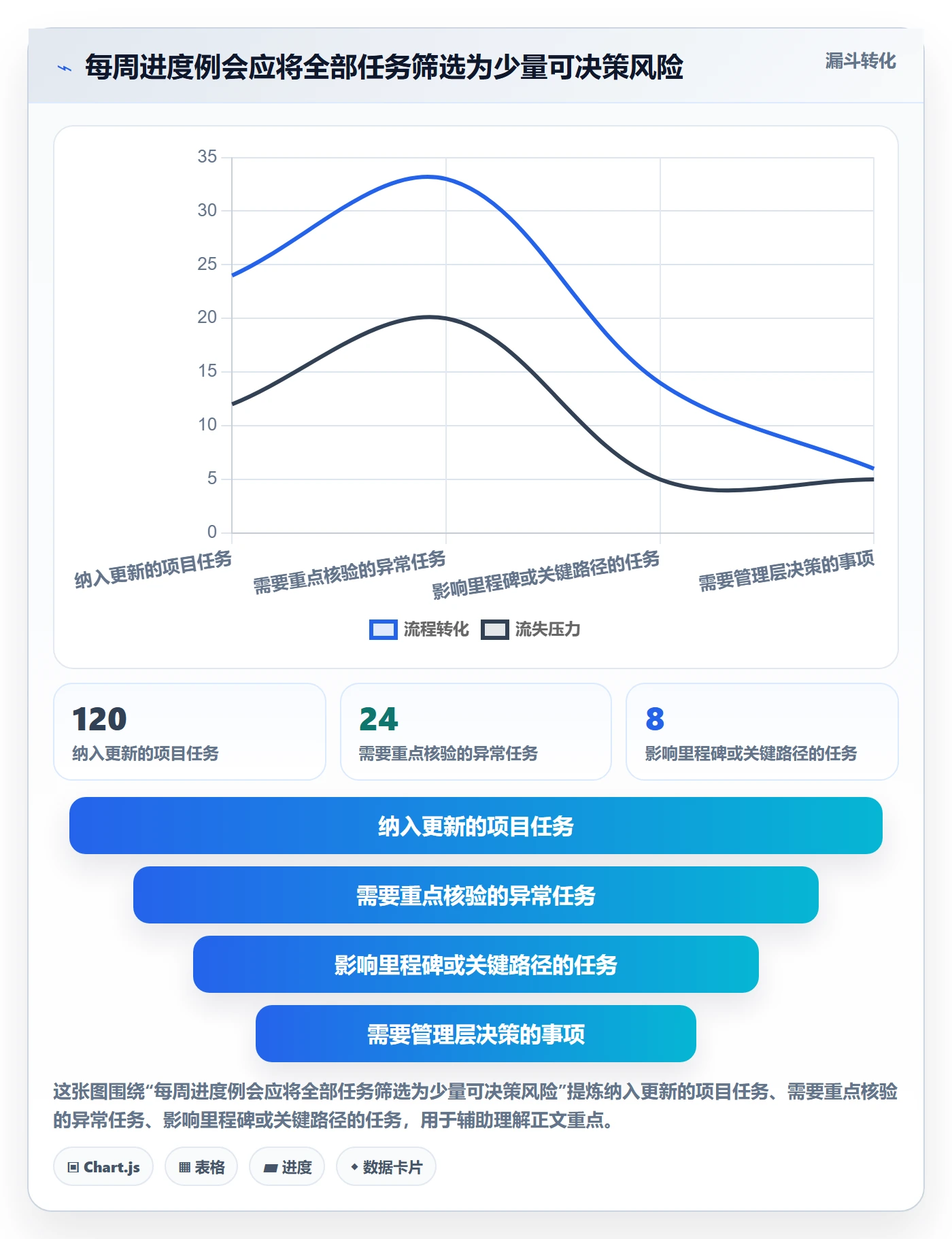实际时间流程与规范:管理层甘特图流程优化关键指标
