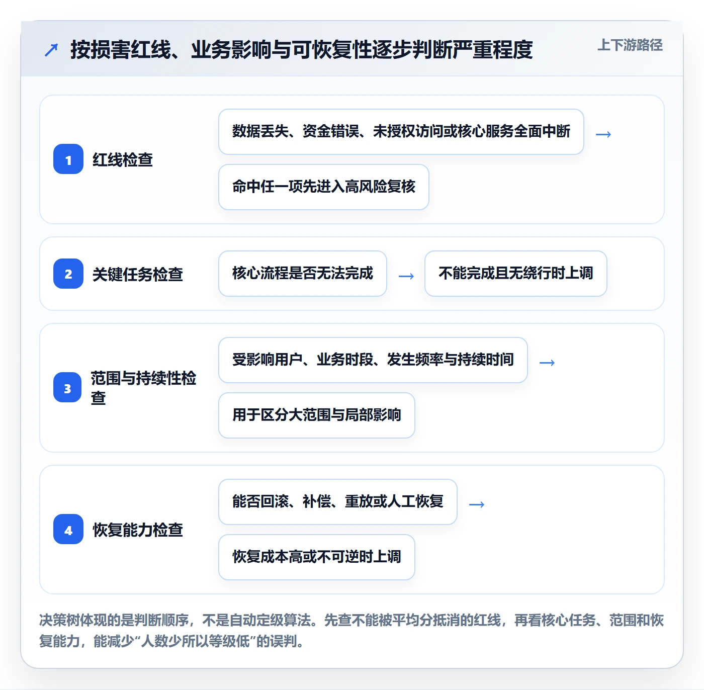 Bug / 缺陷严重程度教程:管理层落地方案,避坑指南