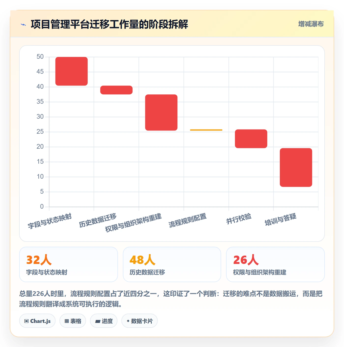 阶段落地方案:项目经理开展项目阶段的流程优化案例解析