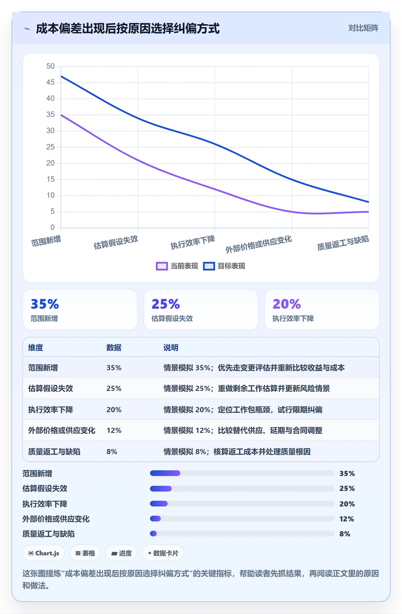 项目成本流程与规范:管理层成本管理最佳实践关键指标