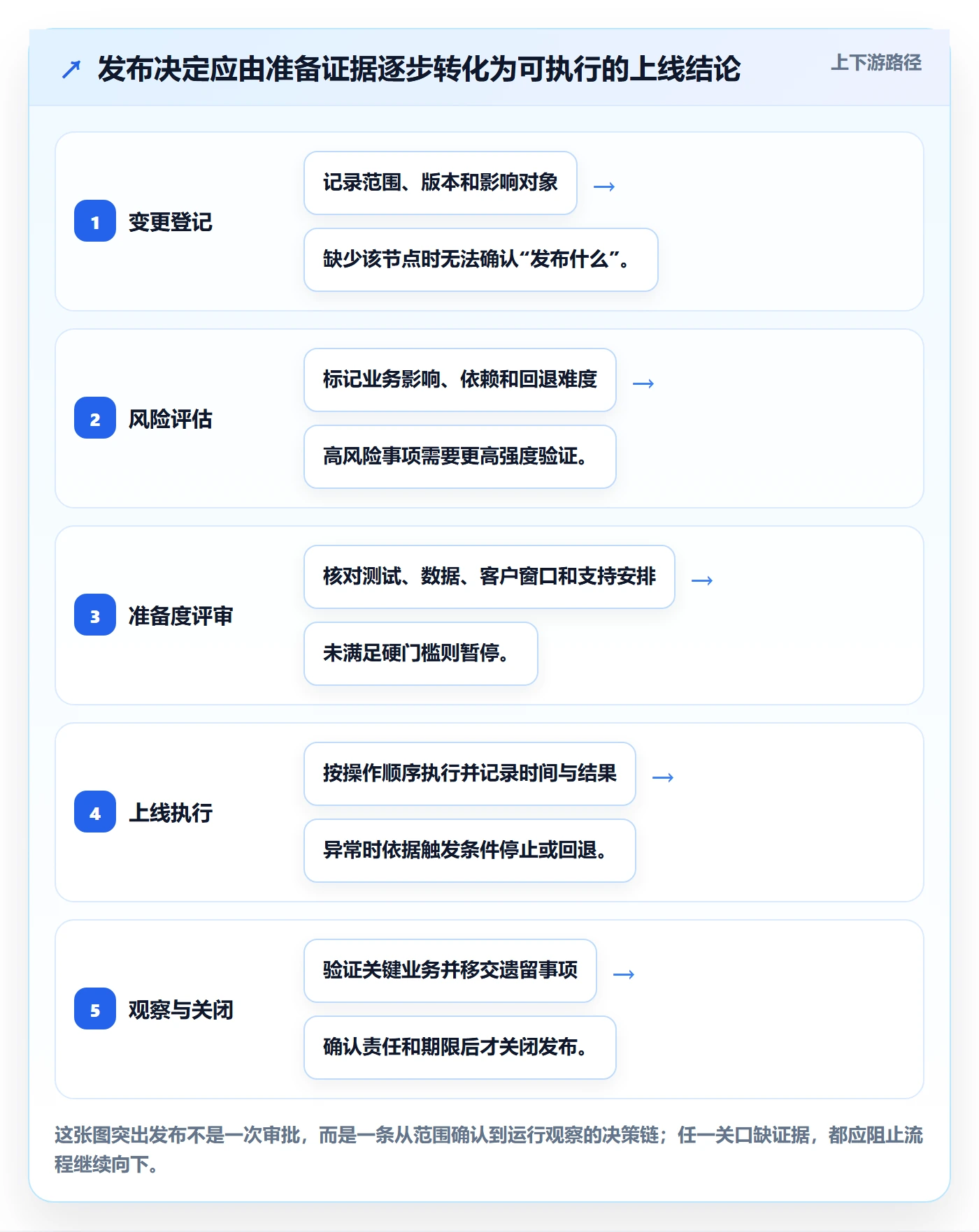 上线实操方法：实施团队提升发布管理效率的制度设计方法与模板