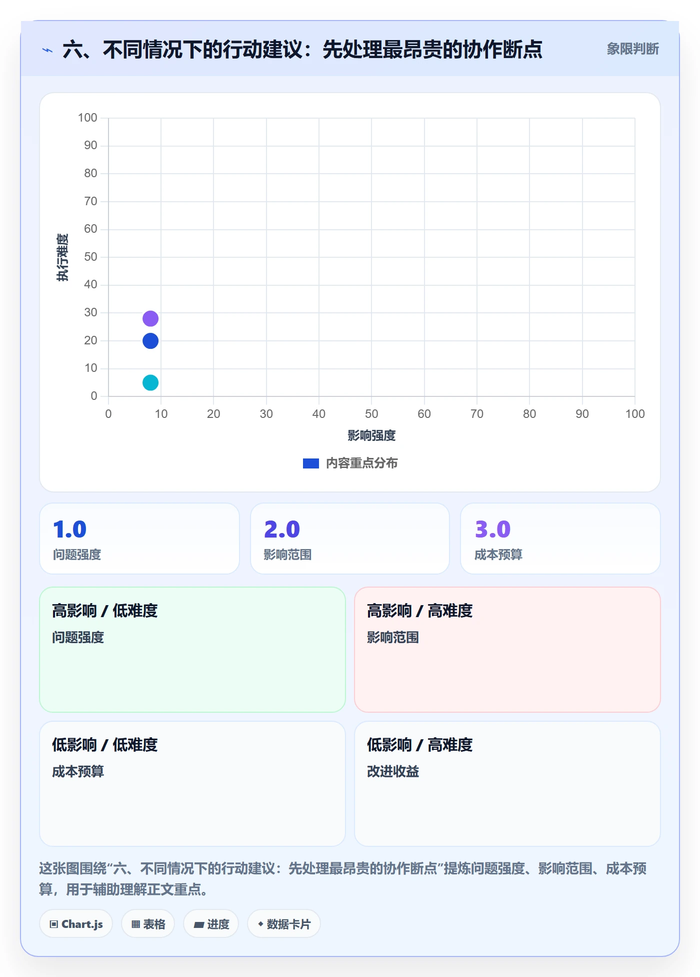 六、不同情况下的行动建议:先处理最昂贵的协作断点