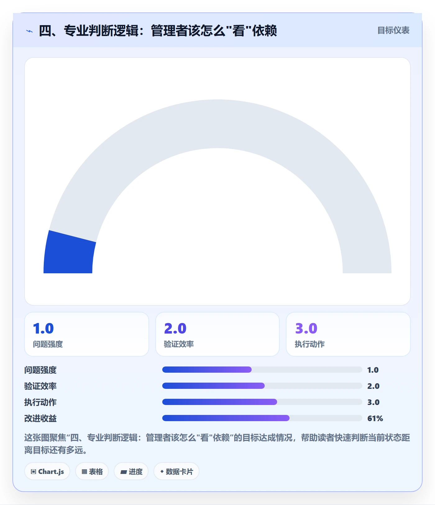 四、专业判断逻辑:管理者该怎么"看"依赖