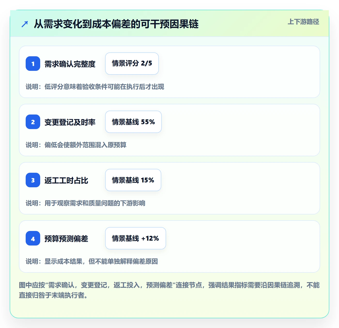 成本管理成本教程：项目成员流程优化，避坑指南