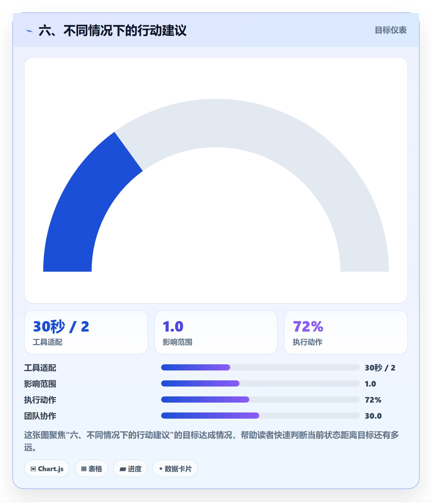 六、不同情况下的行动建议